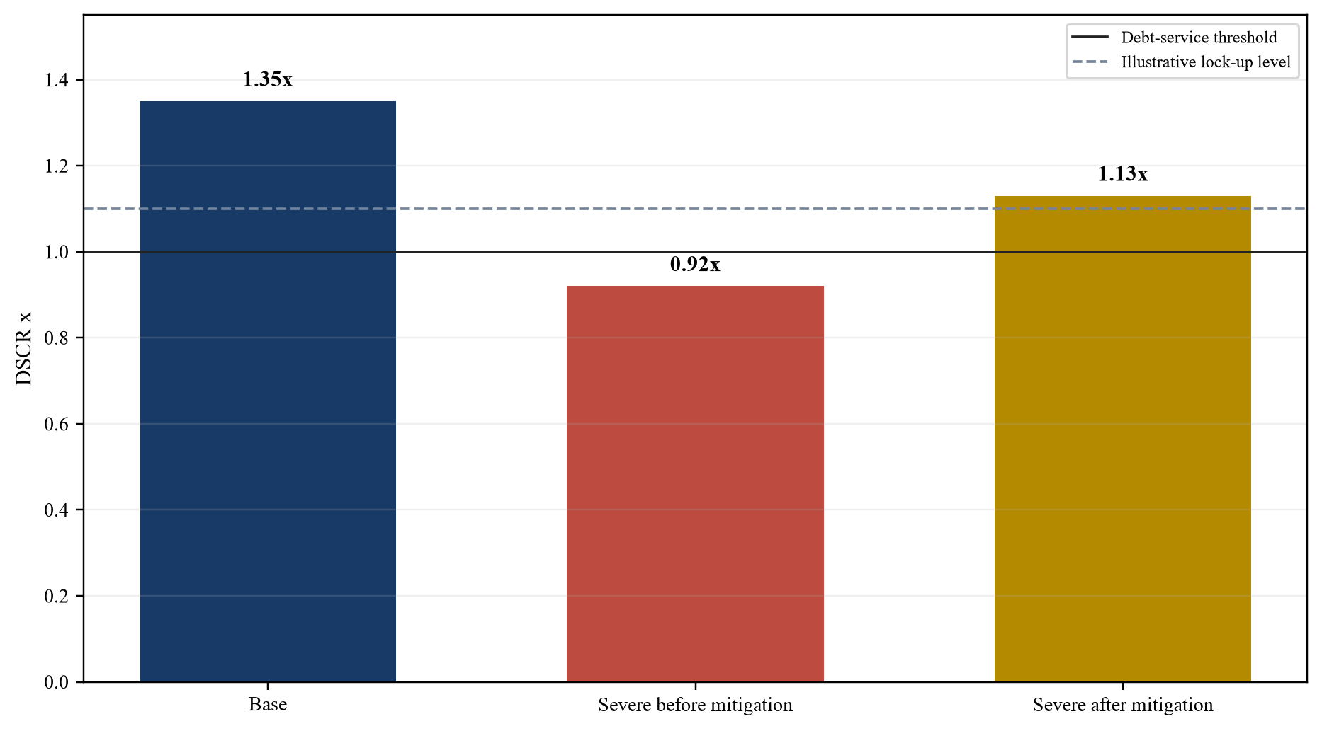 Gráfico 4. Tensión hipotética de la cobertura del servicio de la deuda