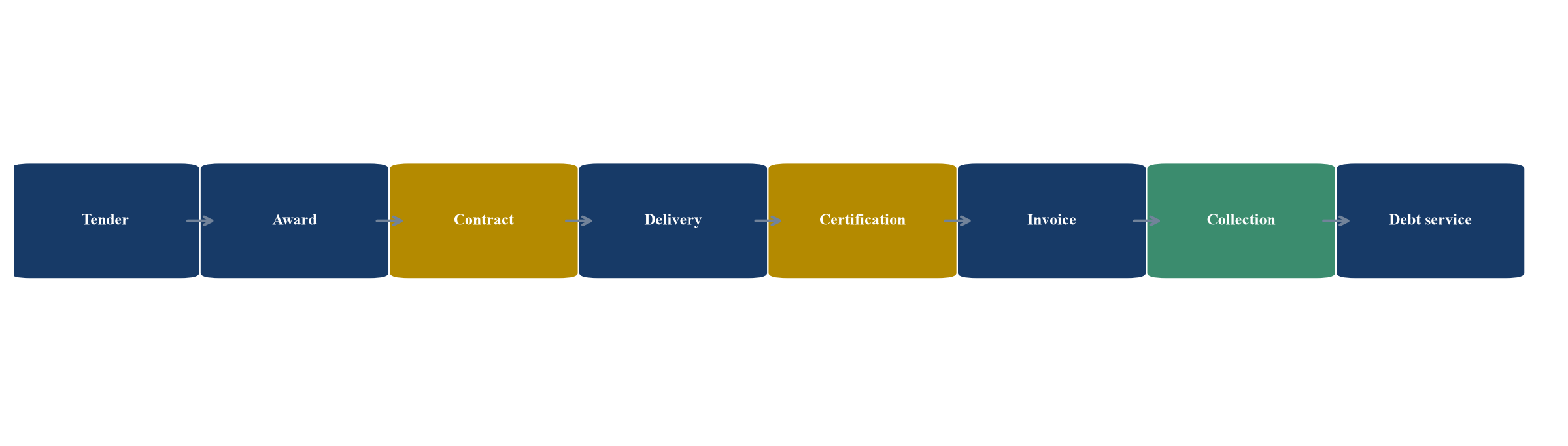 Figure 1. Bid-to-cash causal chain