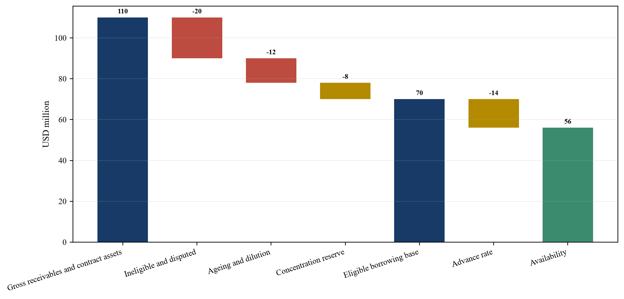 Figure 2. Illustrative borrowing-base waterfall