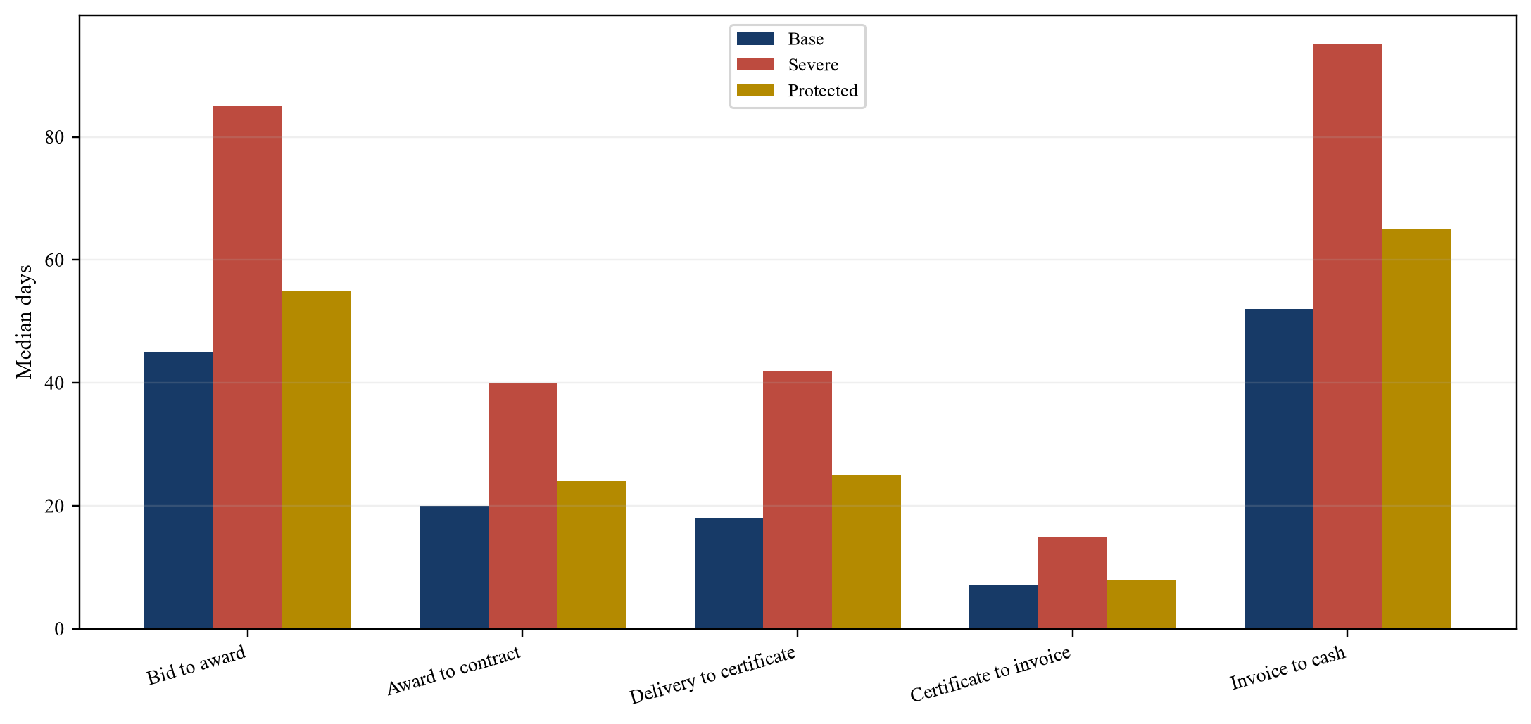 Figure 3. Hypothetical bid-to-cash timing profile