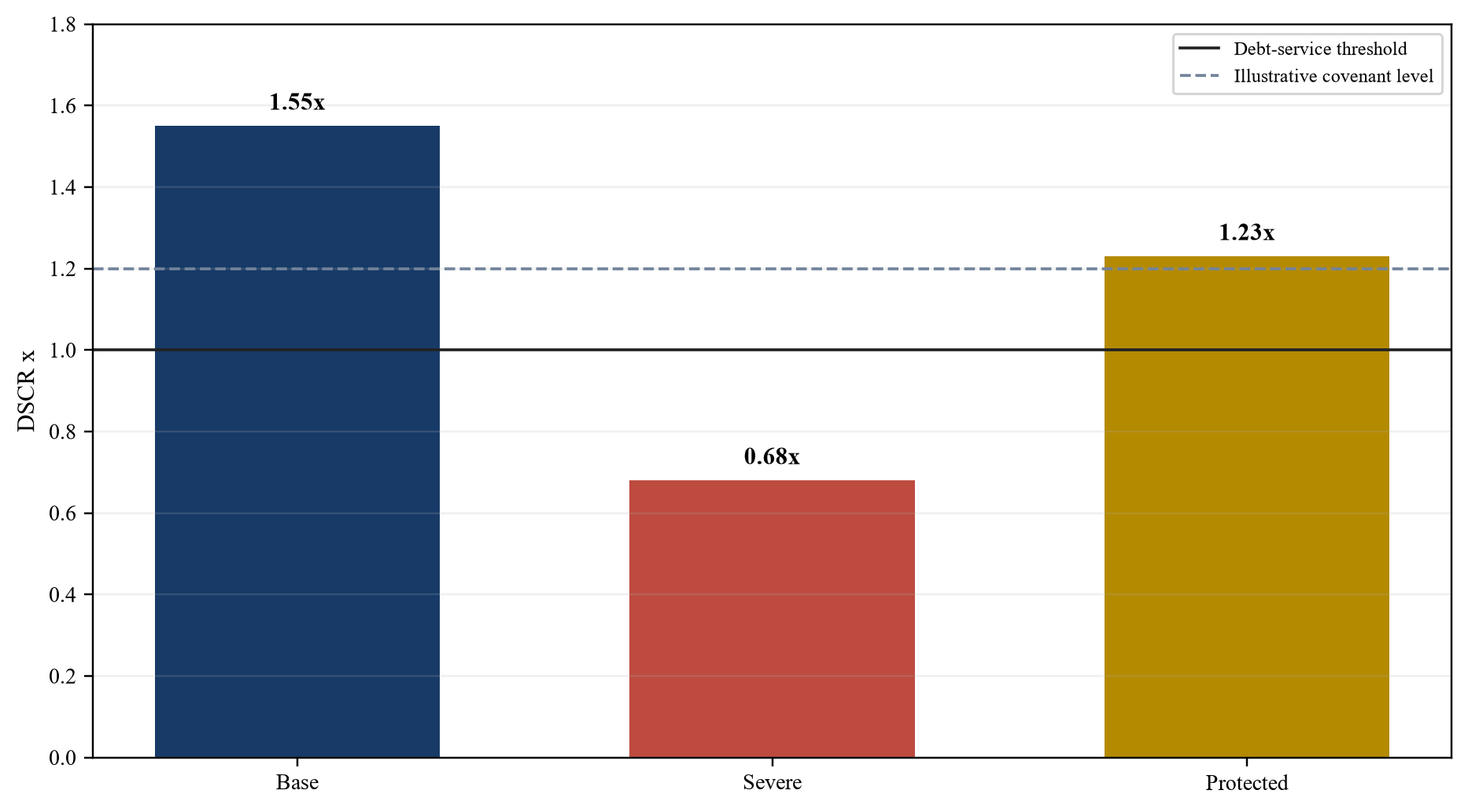 Figure 4. Hypothetical debt-service coverage stress
