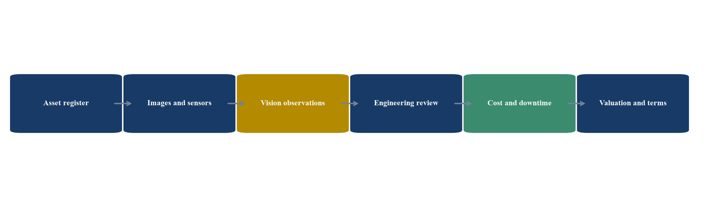 Figure 1. Evidence-to-decision chain for industrial carve-outs