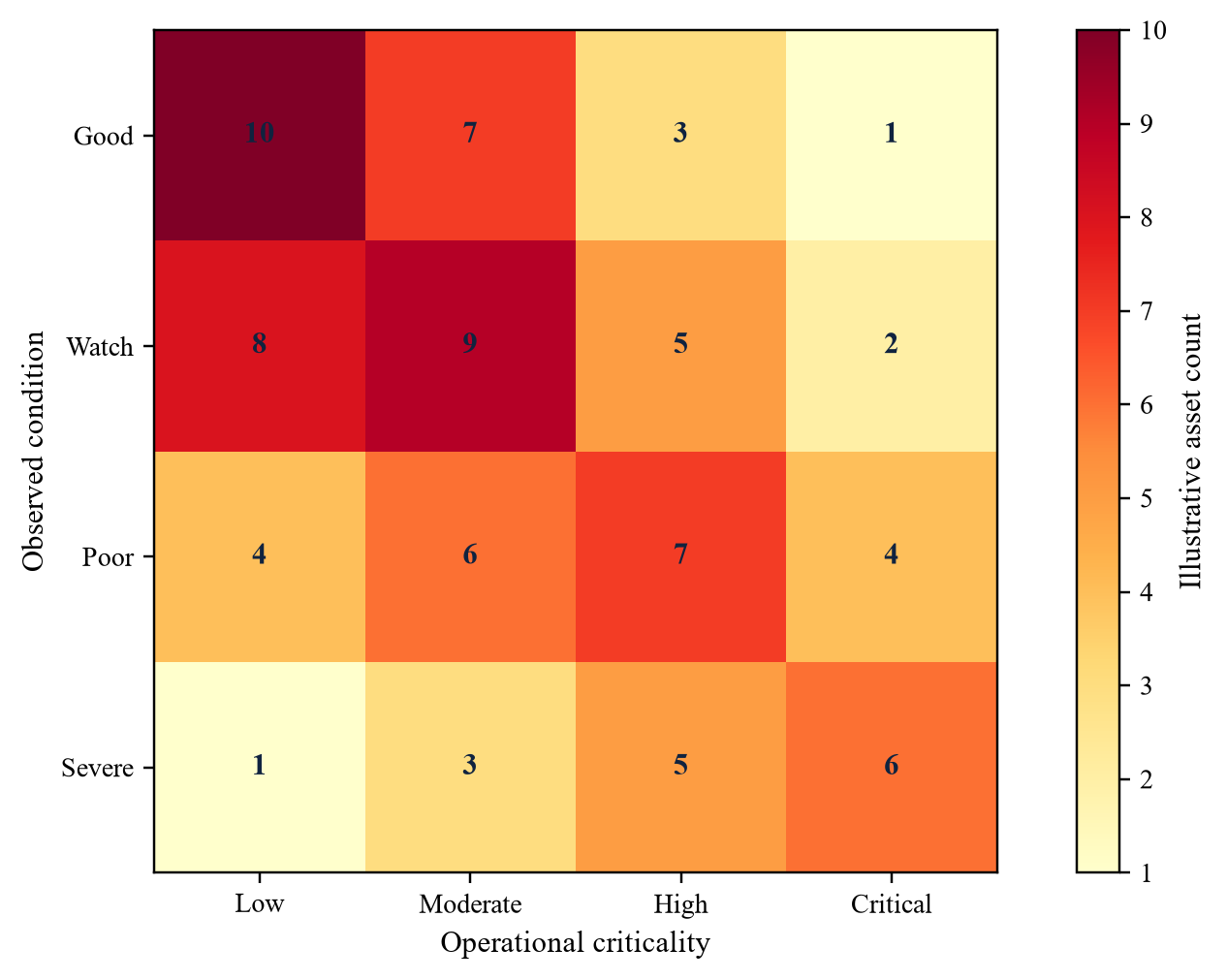 Figure 2. Illustrative condition and criticality heat map