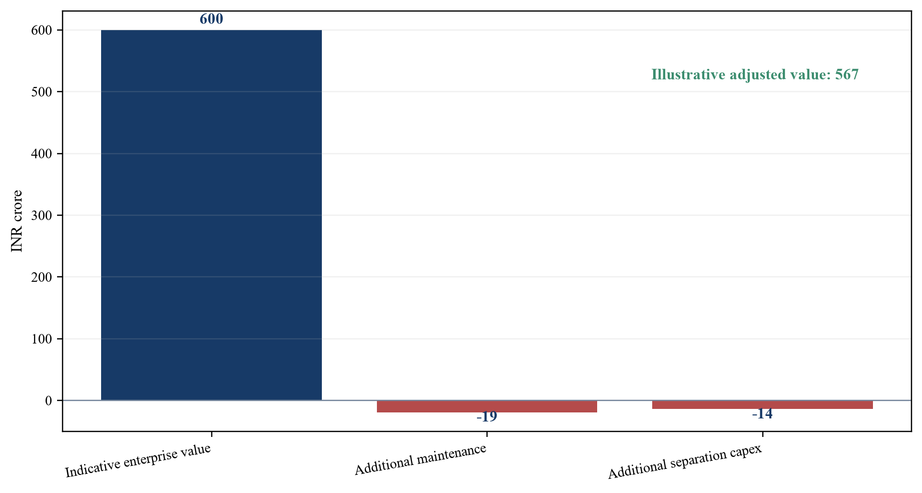 Figure 4. Hypothetical enterprise-value bridge
