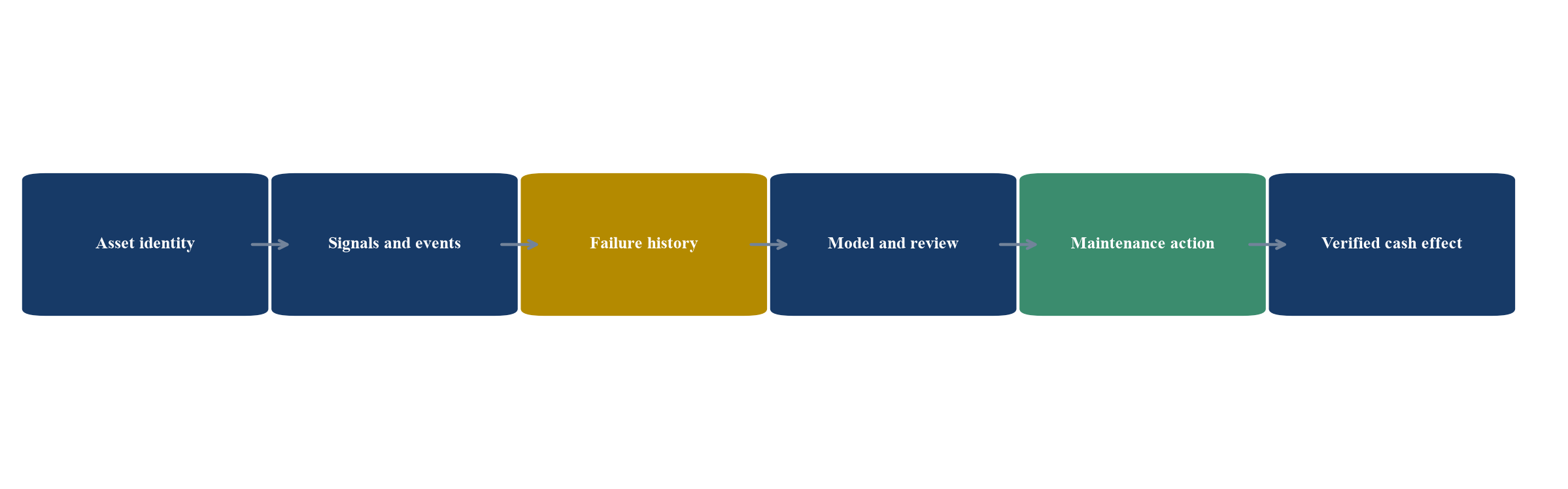 Figure 1. Predictive-maintenance data-to-value architecture