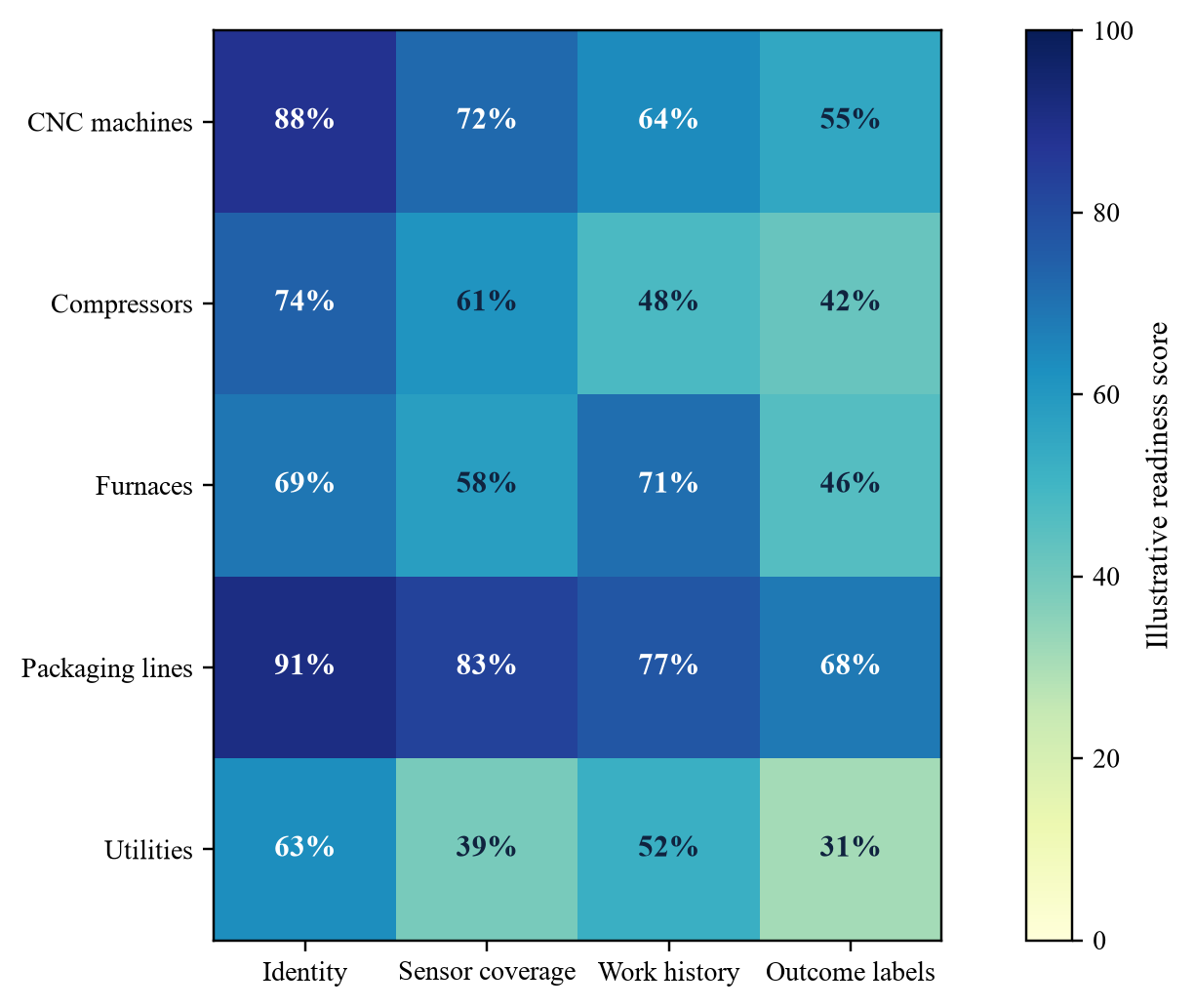 Figure 2. Illustrative evidence-readiness heat map
