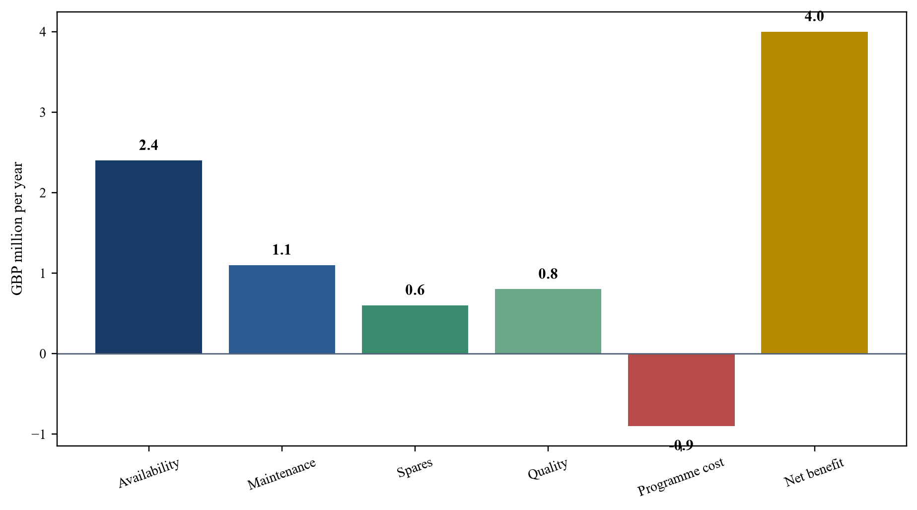 Figure 3. Hypothetical steady-state annual benefit bridge
