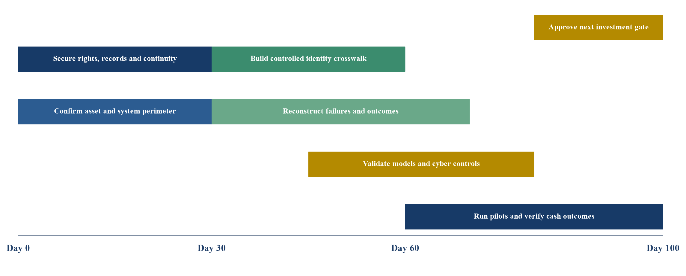 Figure 4. First hundred day predictive-maintenance integration roadmap