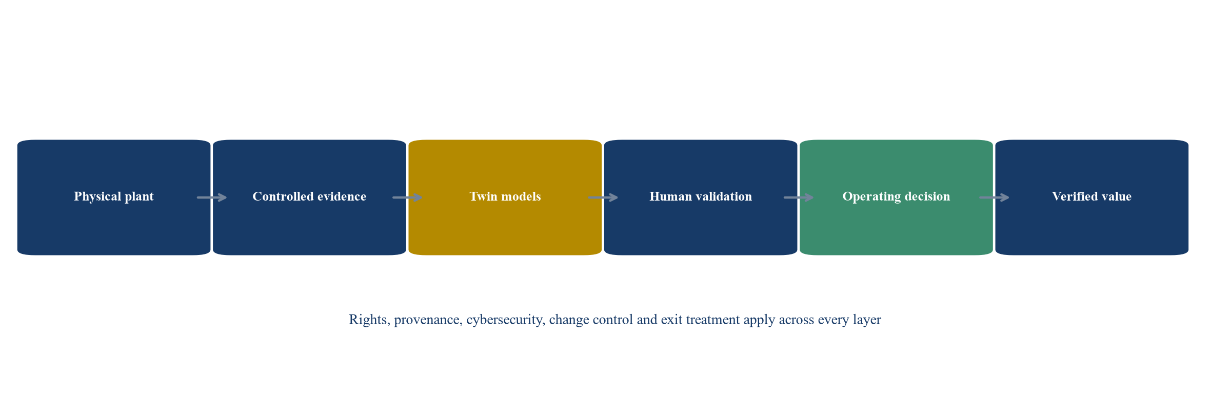 Figure 1. Digital-twin joint-venture governance architecture