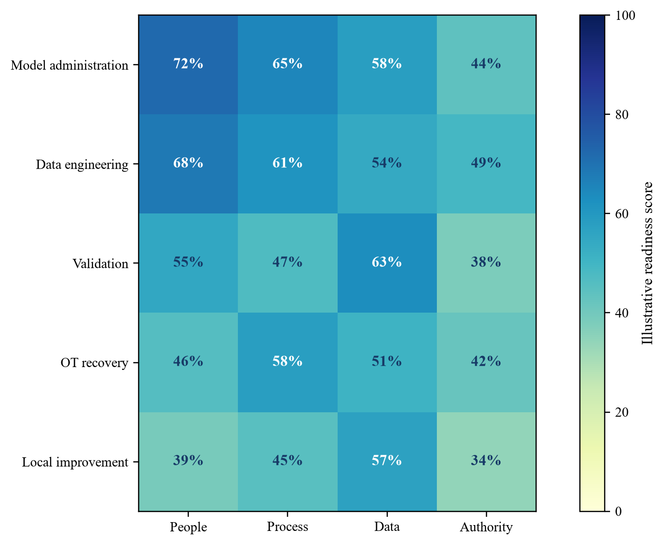 Figure 2. Illustrative localisation-readiness heat map