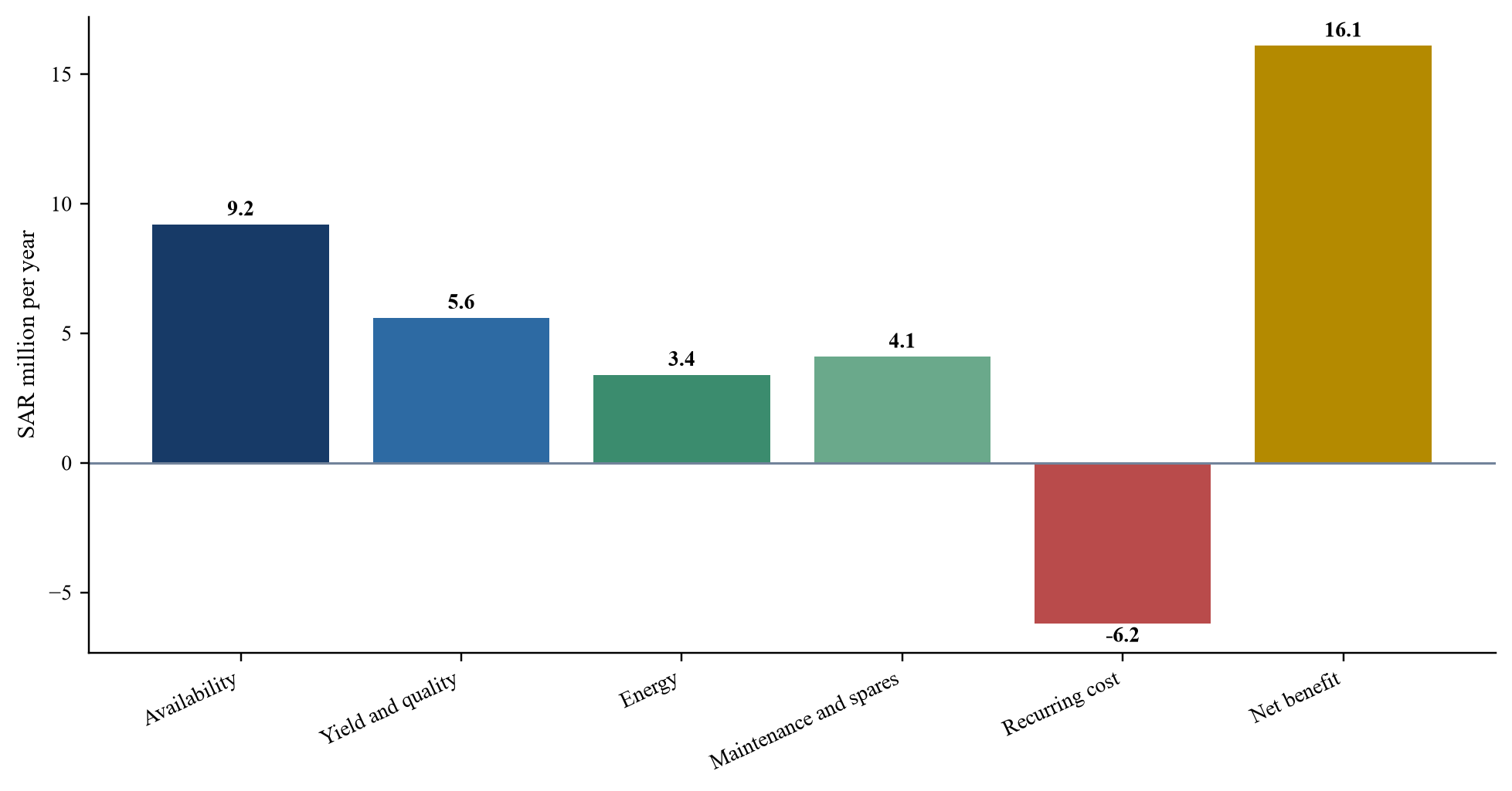 Figure 3. Hypothetical steady-state annual benefit bridge