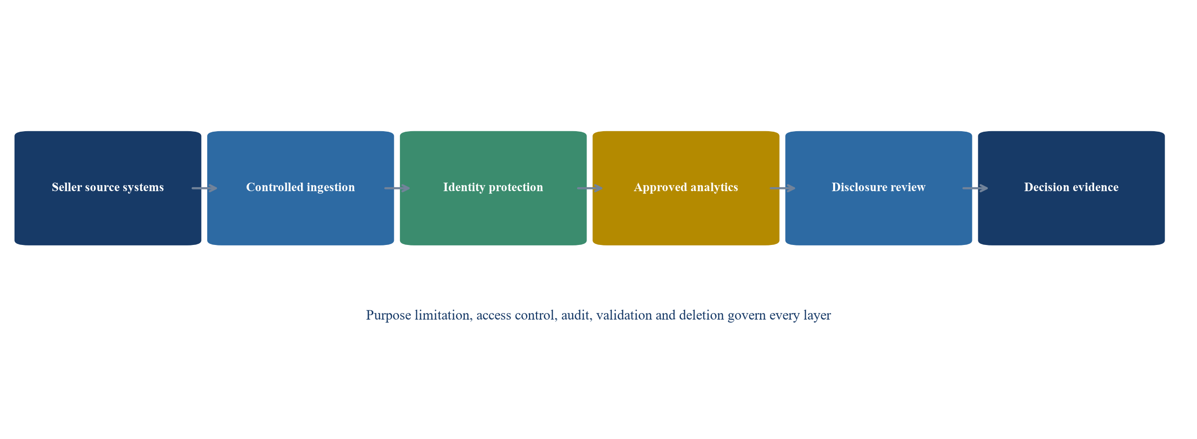 Figure 1. Privacy-preserving chemical M&A diligence architecture