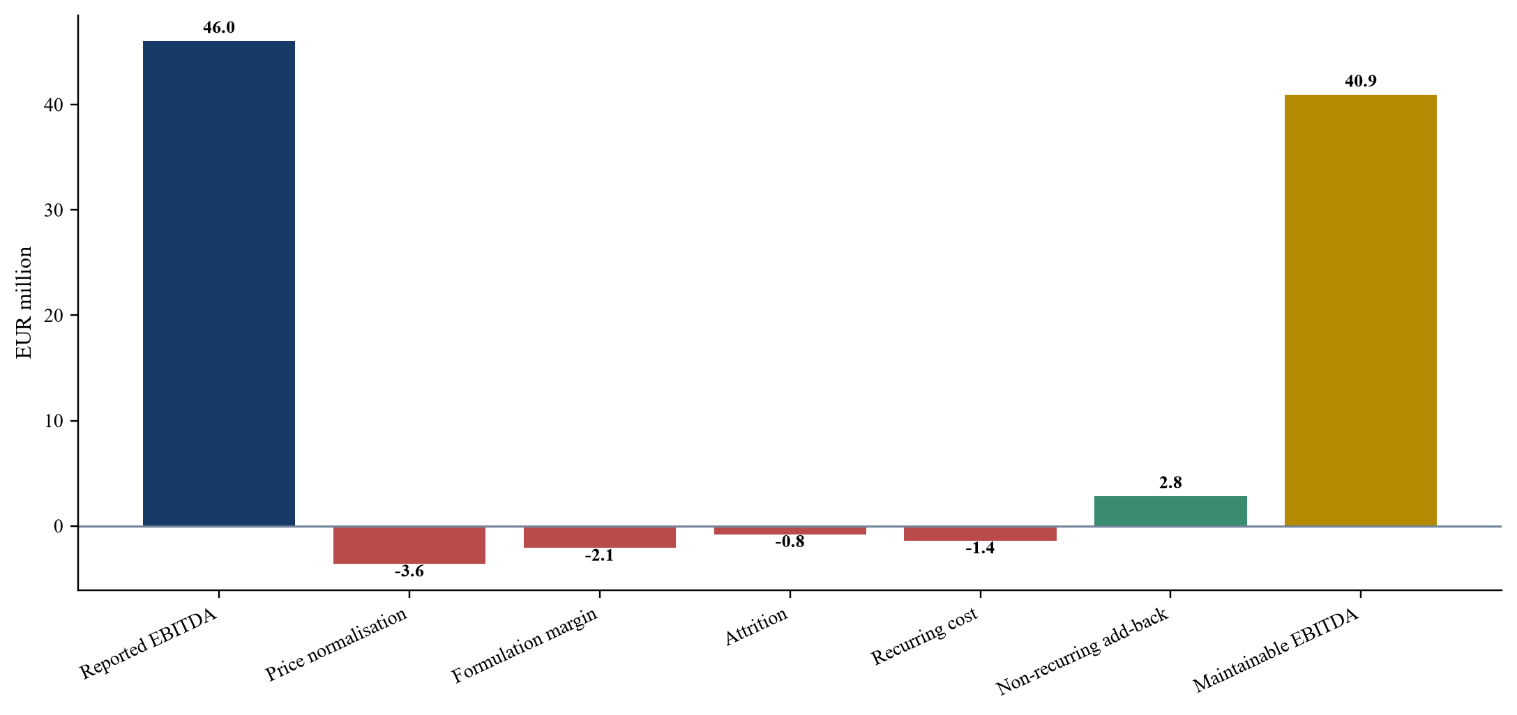 Figure 3. Hypothetical maintainable EBITDA bridge