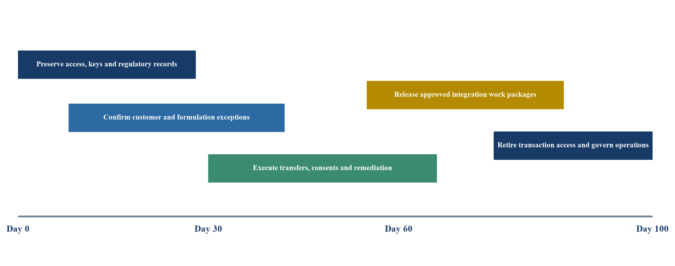 Figure 4. First hundred day transition from clean-room diligence to governed operations