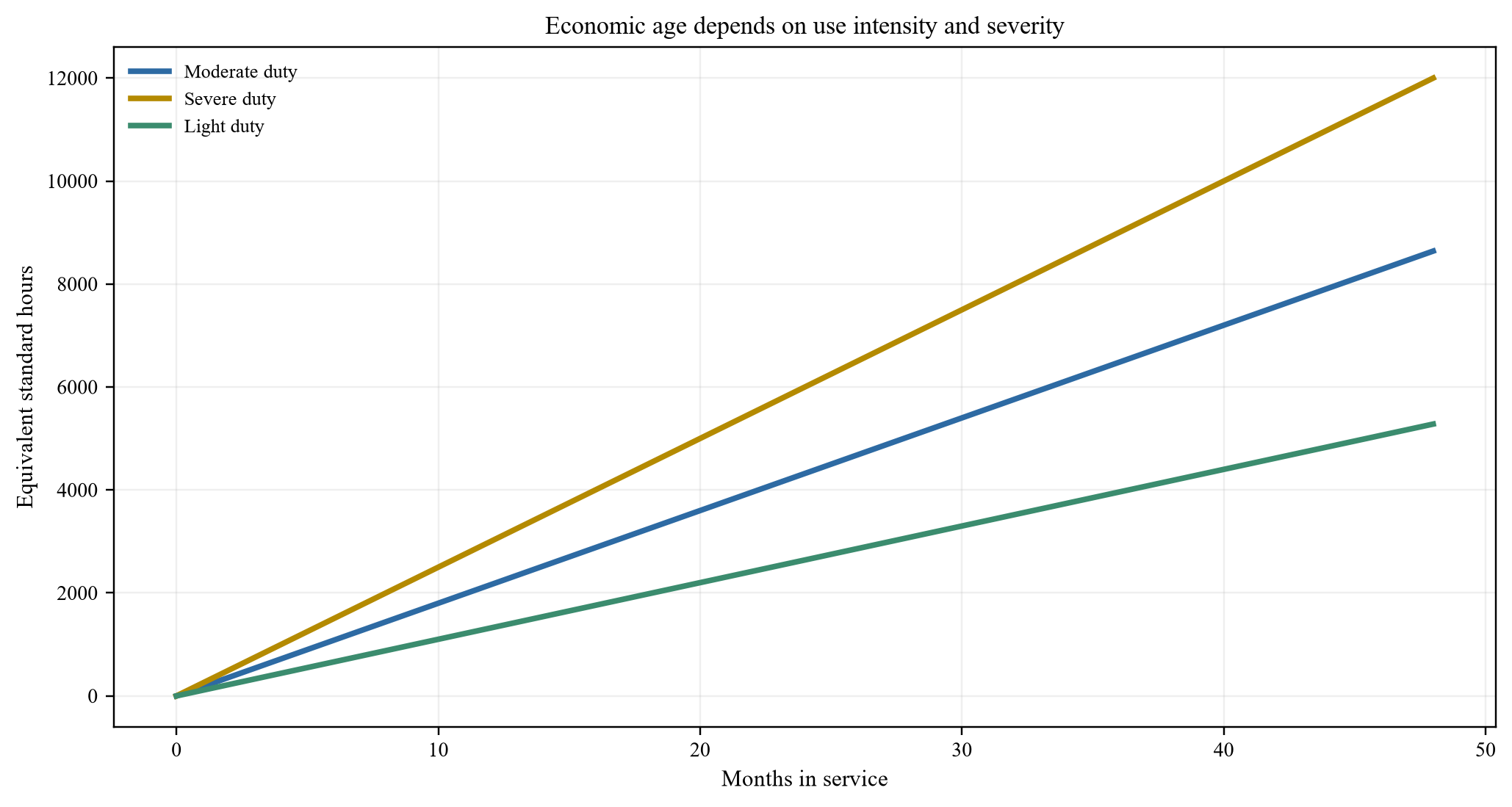 Figure 1. Illustrative utilisation and economic-age curves