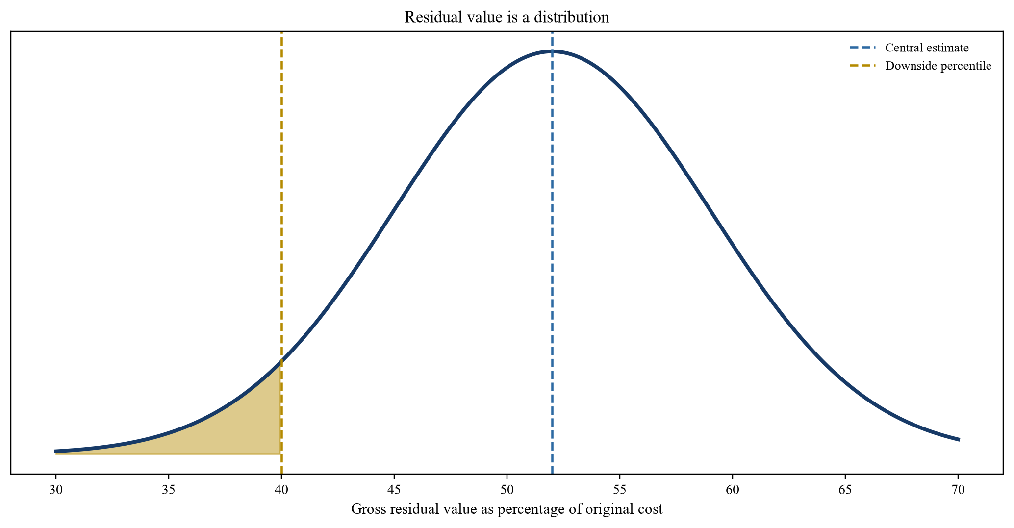 Figure 2. Illustrative predictive residual-value distribution