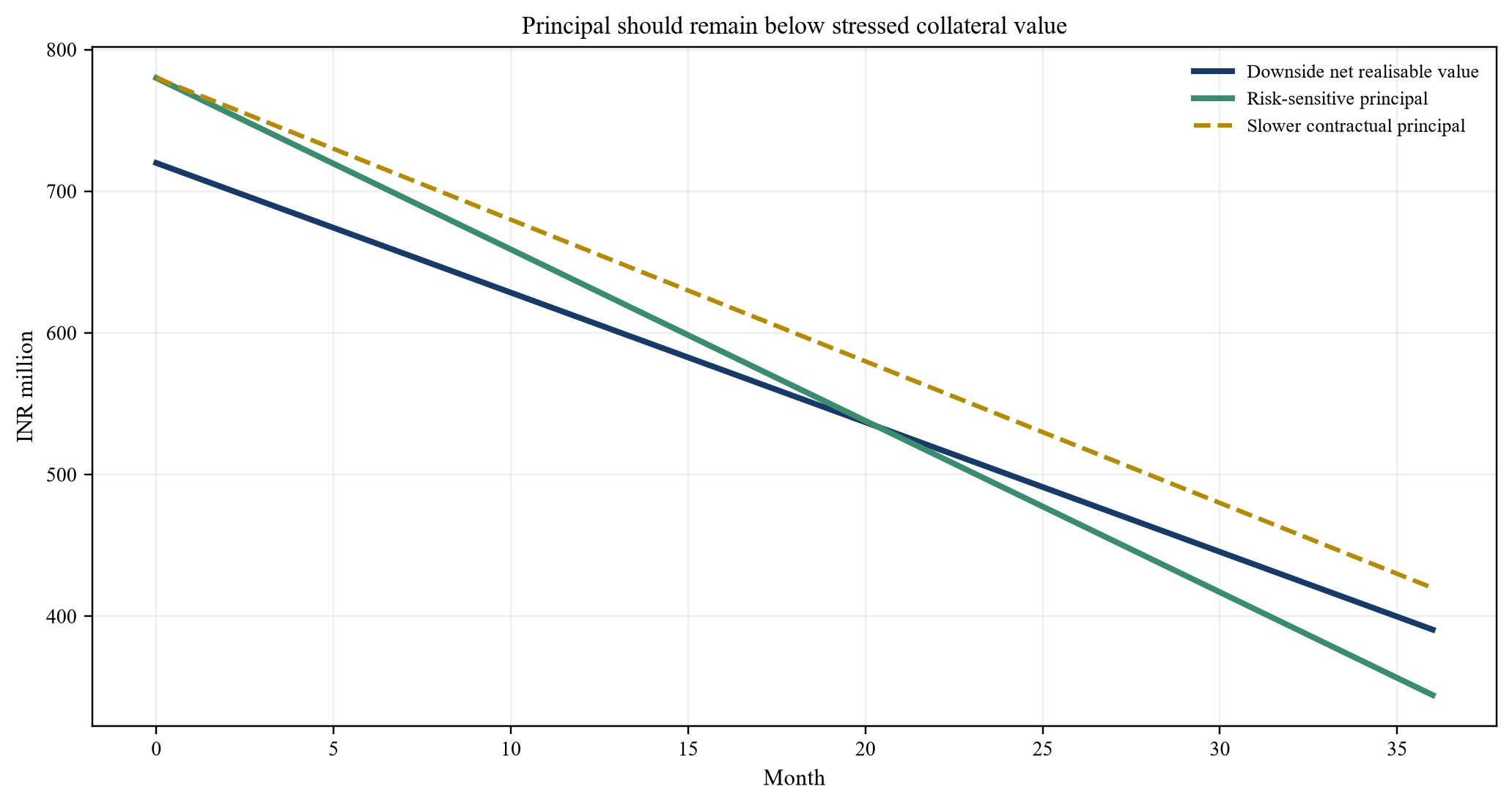 Figure 3. Illustrative principal and downside collateral paths