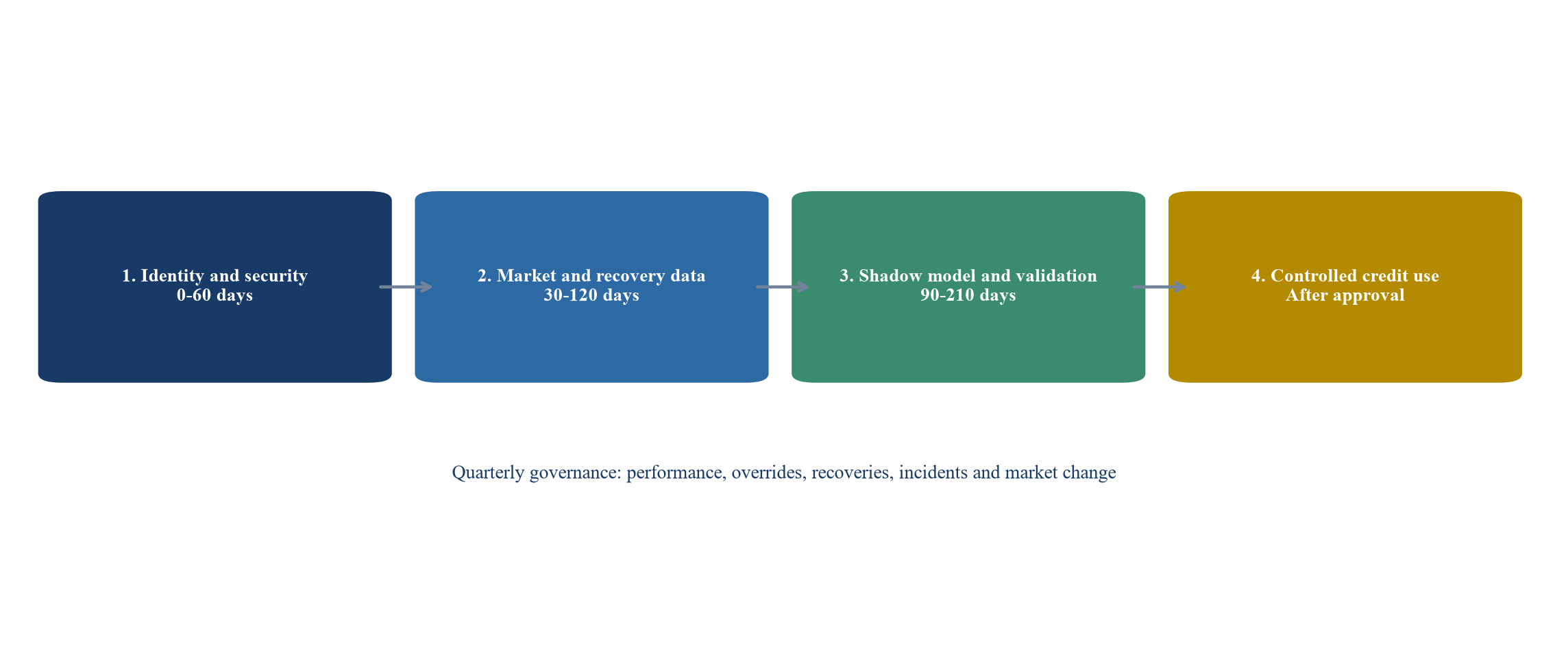 Figure 4. Implementation roadmap for predictive equipment finance