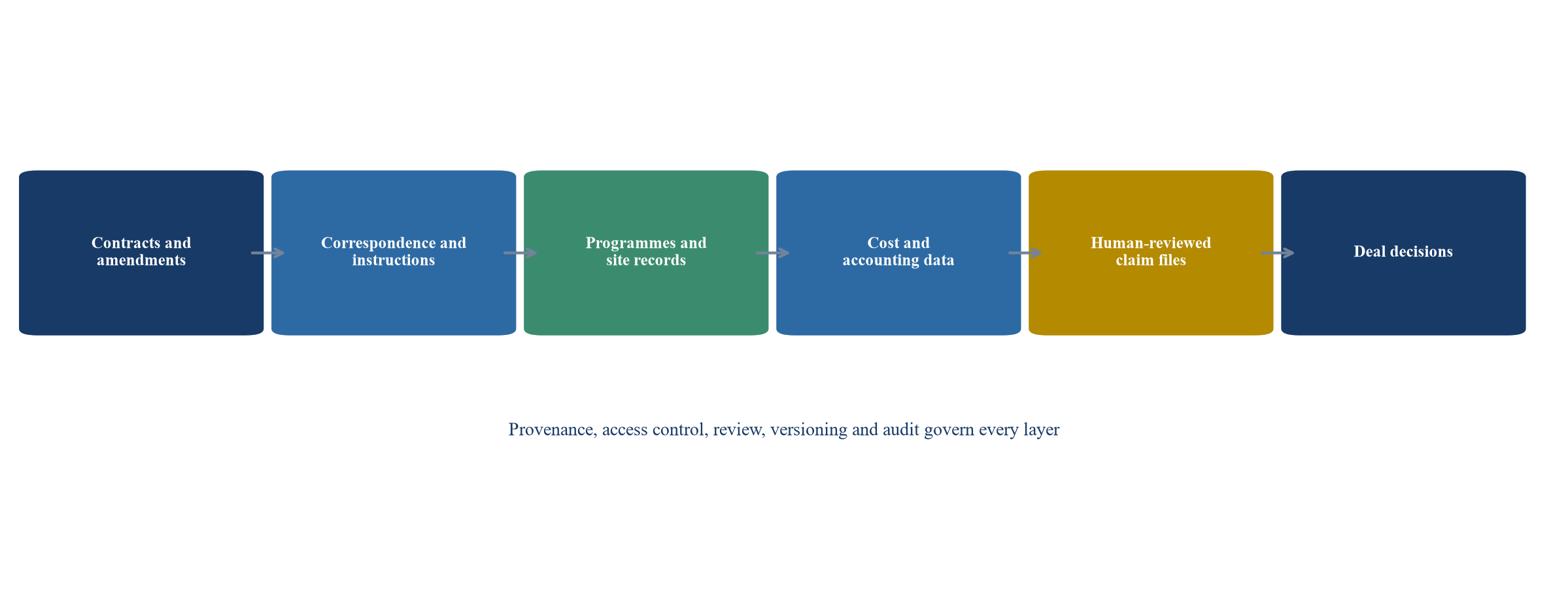 Figure 1. AI-assisted claims diligence evidence architecture