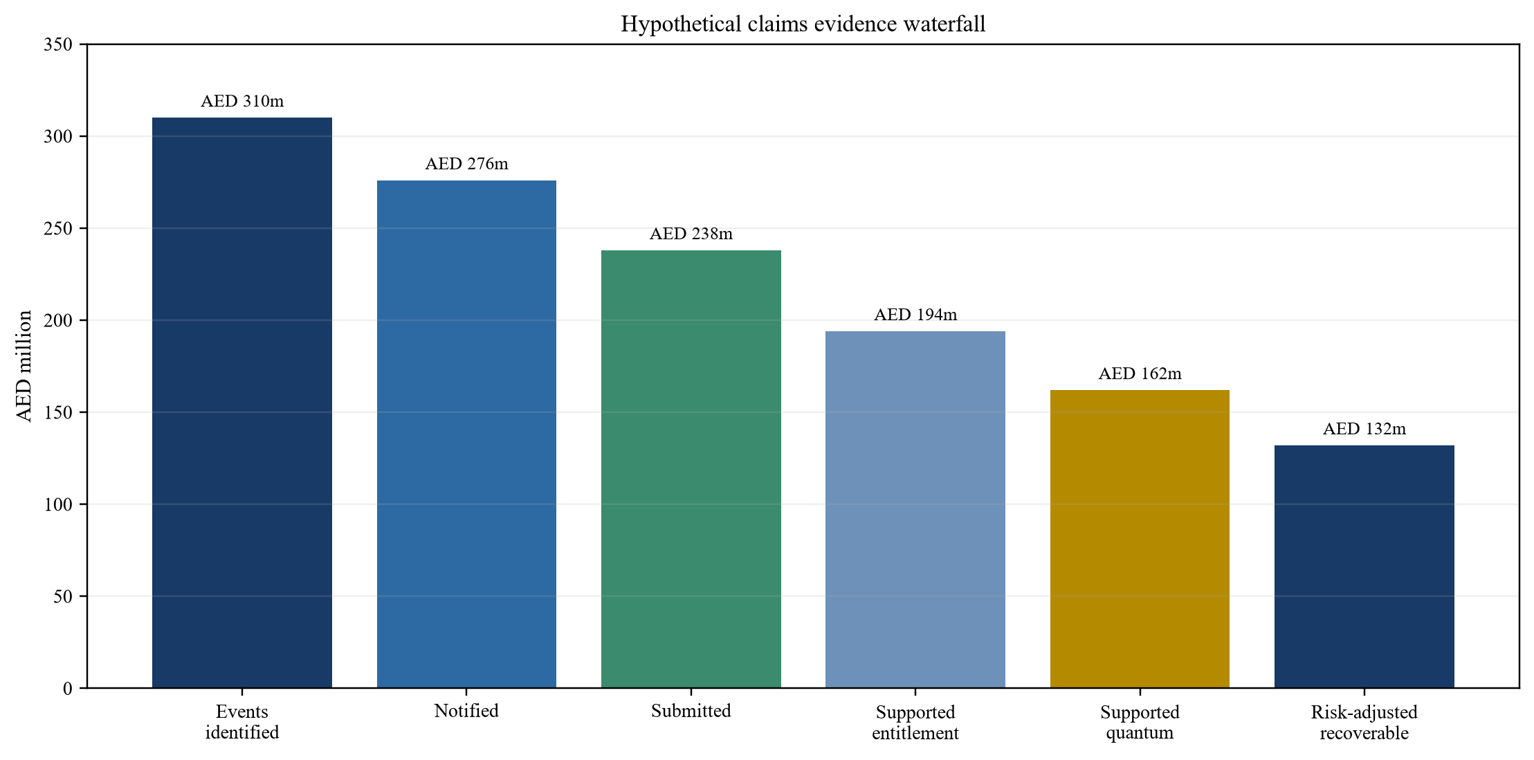 Figure 2. Illustrative variation and claim waterfall