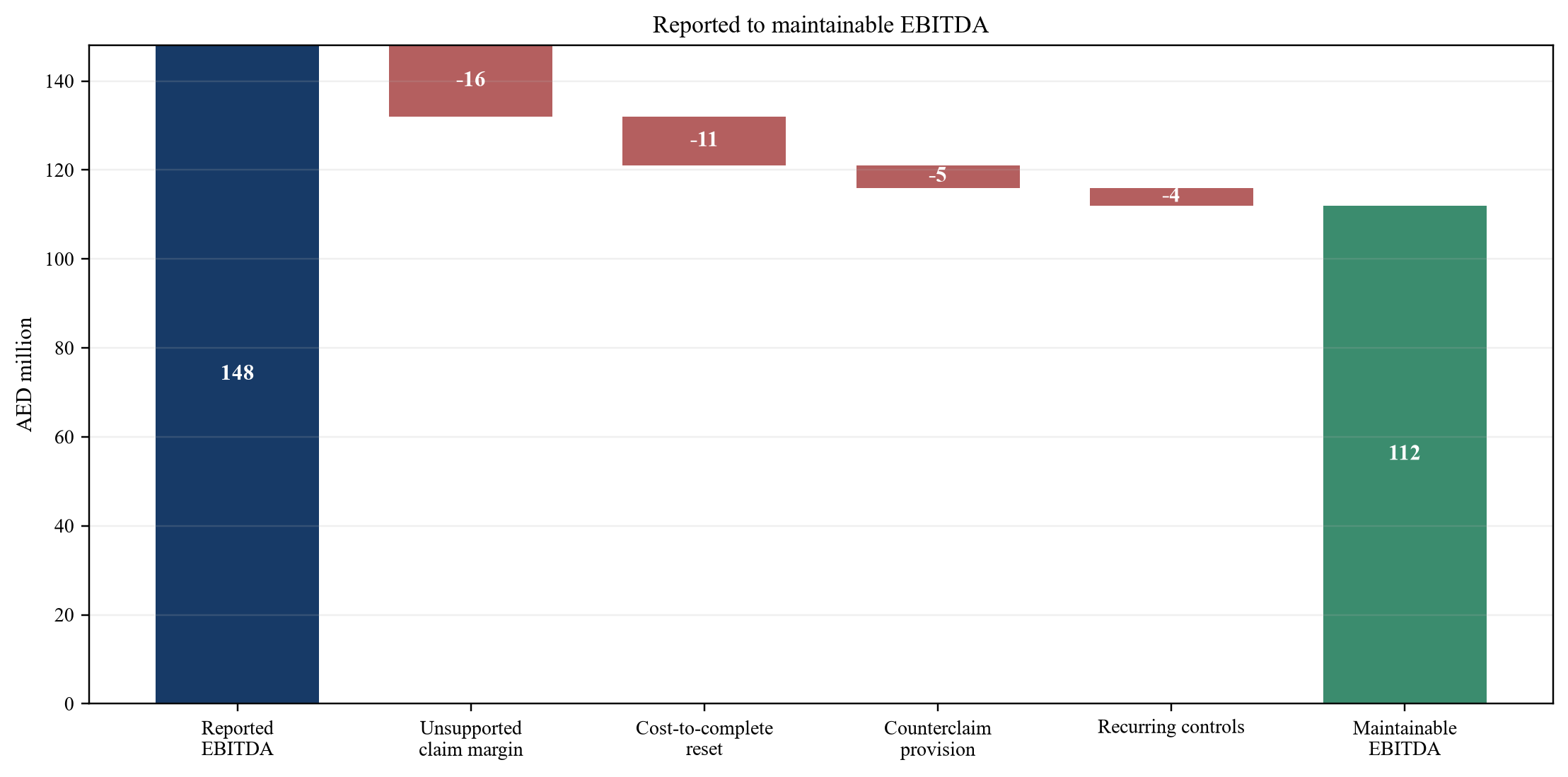 Figure 3. Hypothetical maintainable EBITDA bridge