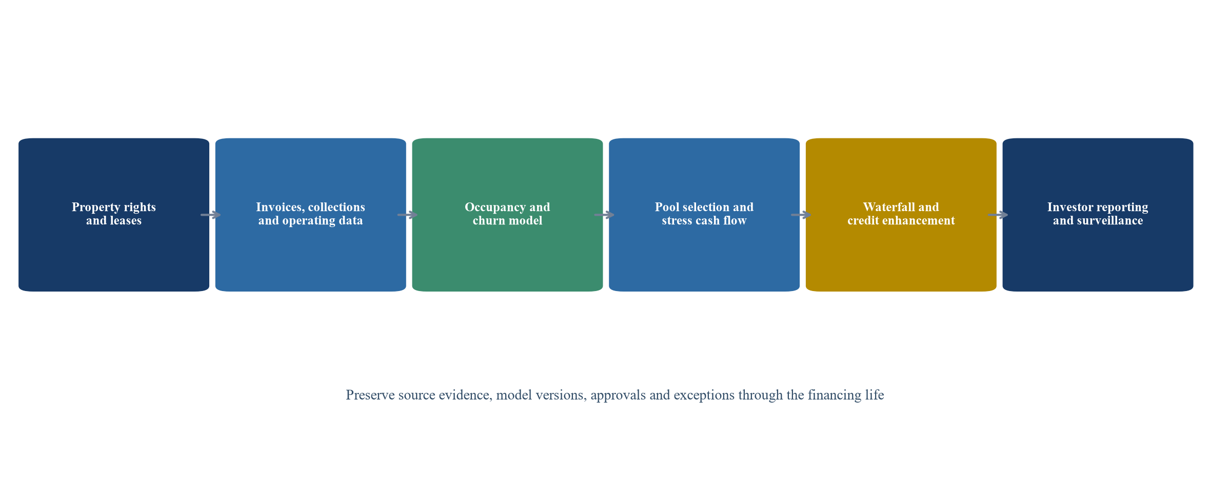 Figure 1. Warehouse cash-flow and securitisation evidence architecture