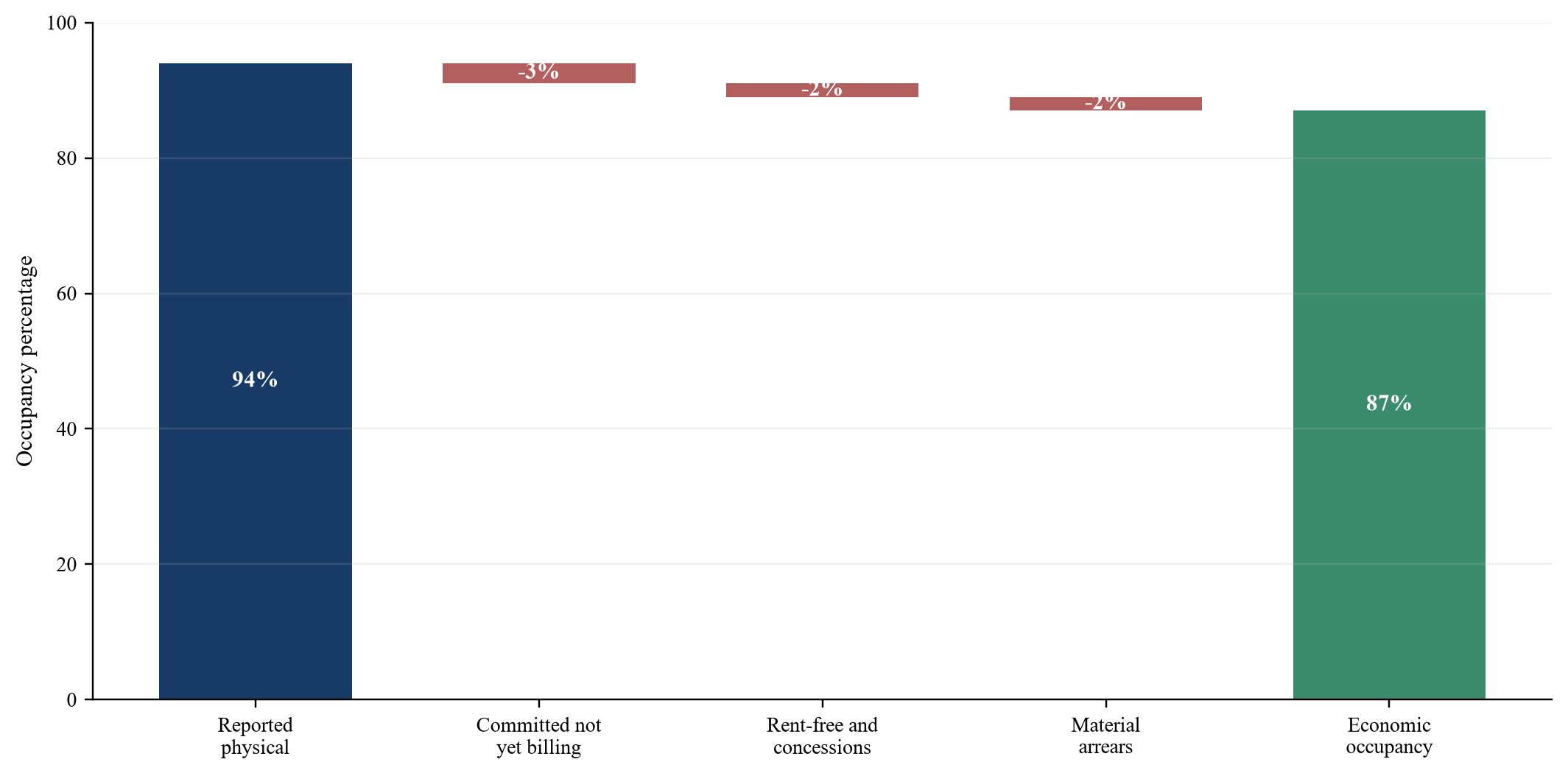 Figure 2. Hypothetical occupancy bridge from reported physical occupancy to economic occupancy