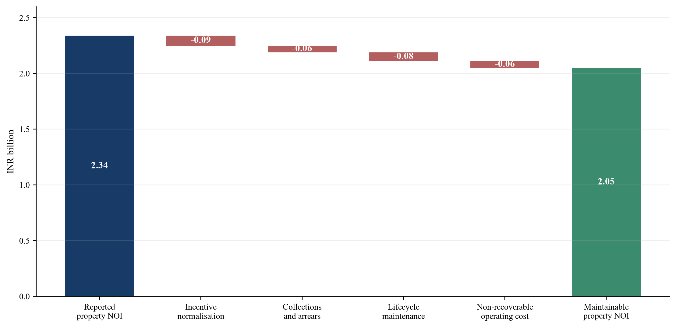 Figure 3. Hypothetical property net operating income bridge