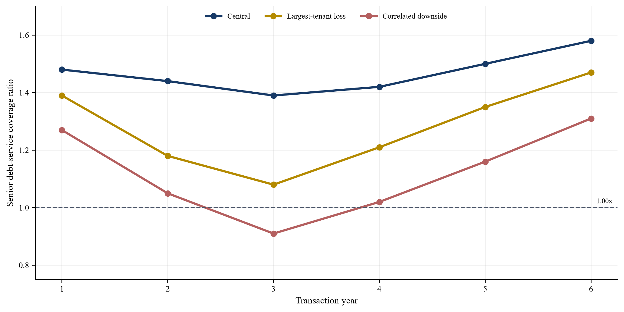 Figure 4. Hypothetical senior debt-service coverage under three scenarios