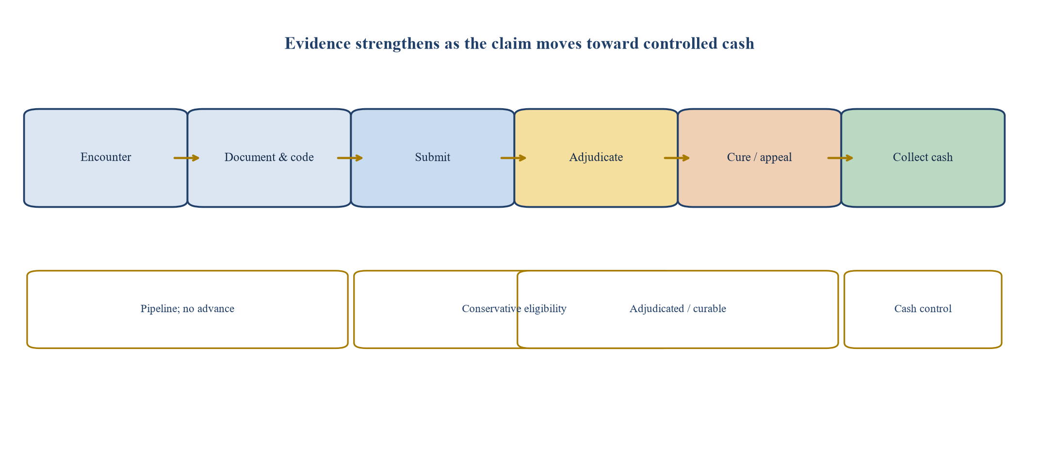 Figure 1. Claims cohort and financing evidence model