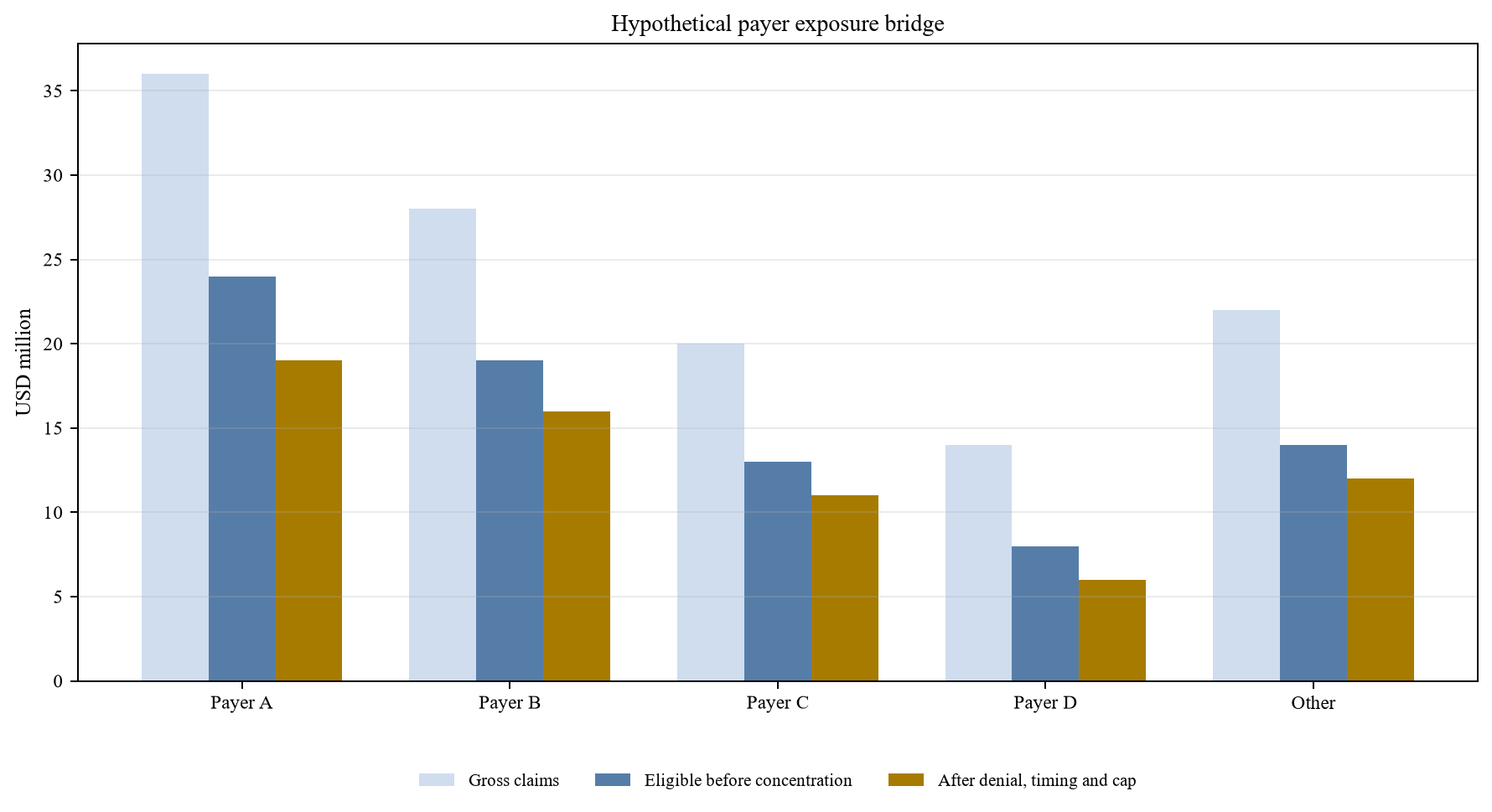 Figure 2. Payer concentration after denial and timing adjustment