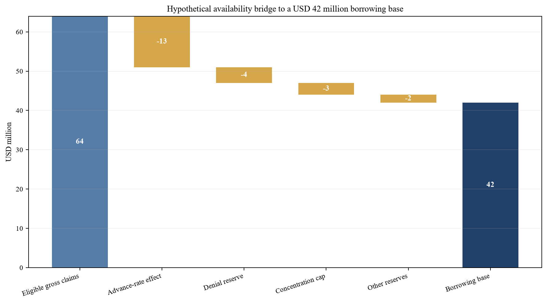 Figure 3. Illustrative borrowing-base waterfall