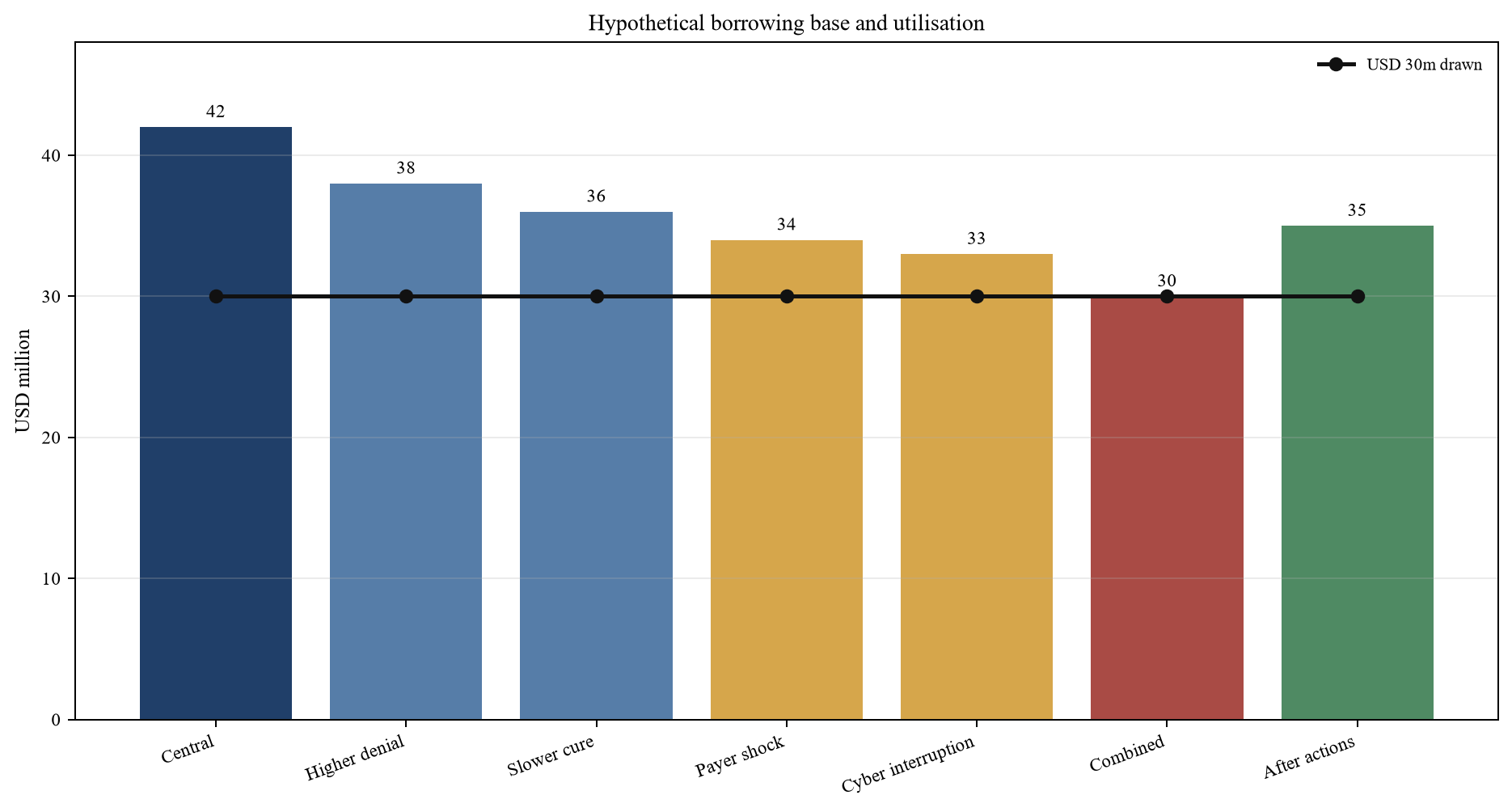 Figure 4. Borrowing-base resilience under hypothetical stresses
