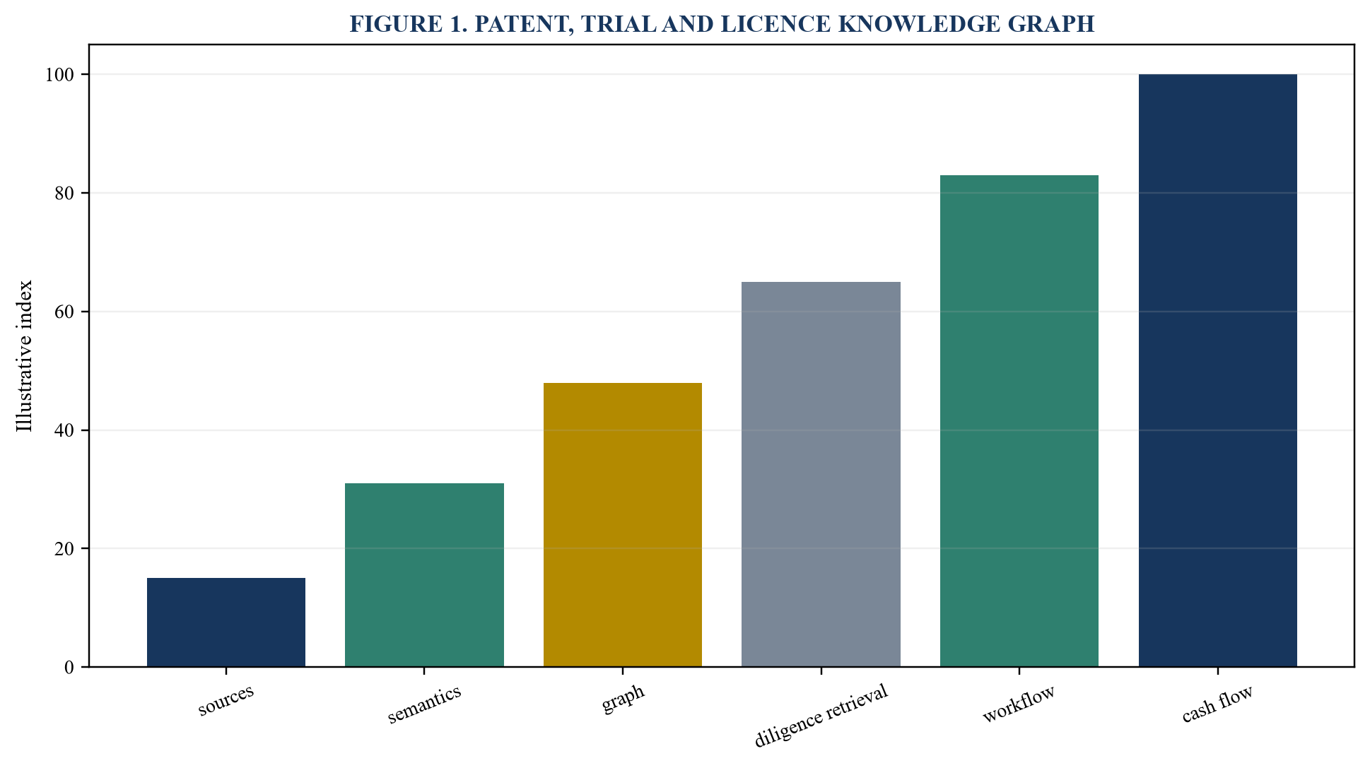 Figure 1. Patent, trial and licence knowledge graph