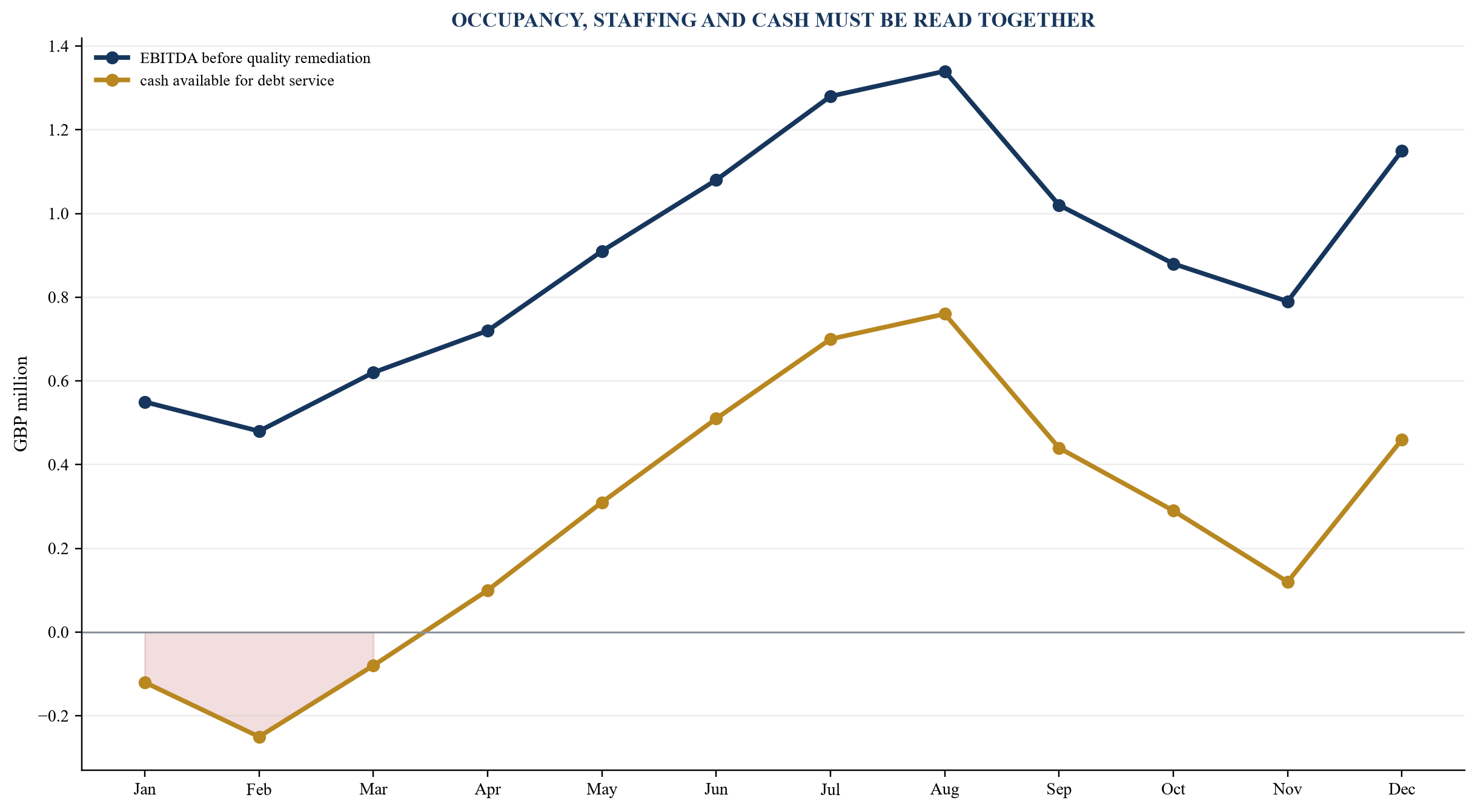 Figure 1. Illustrative occupancy, staffing and liquidity early-warning curve
