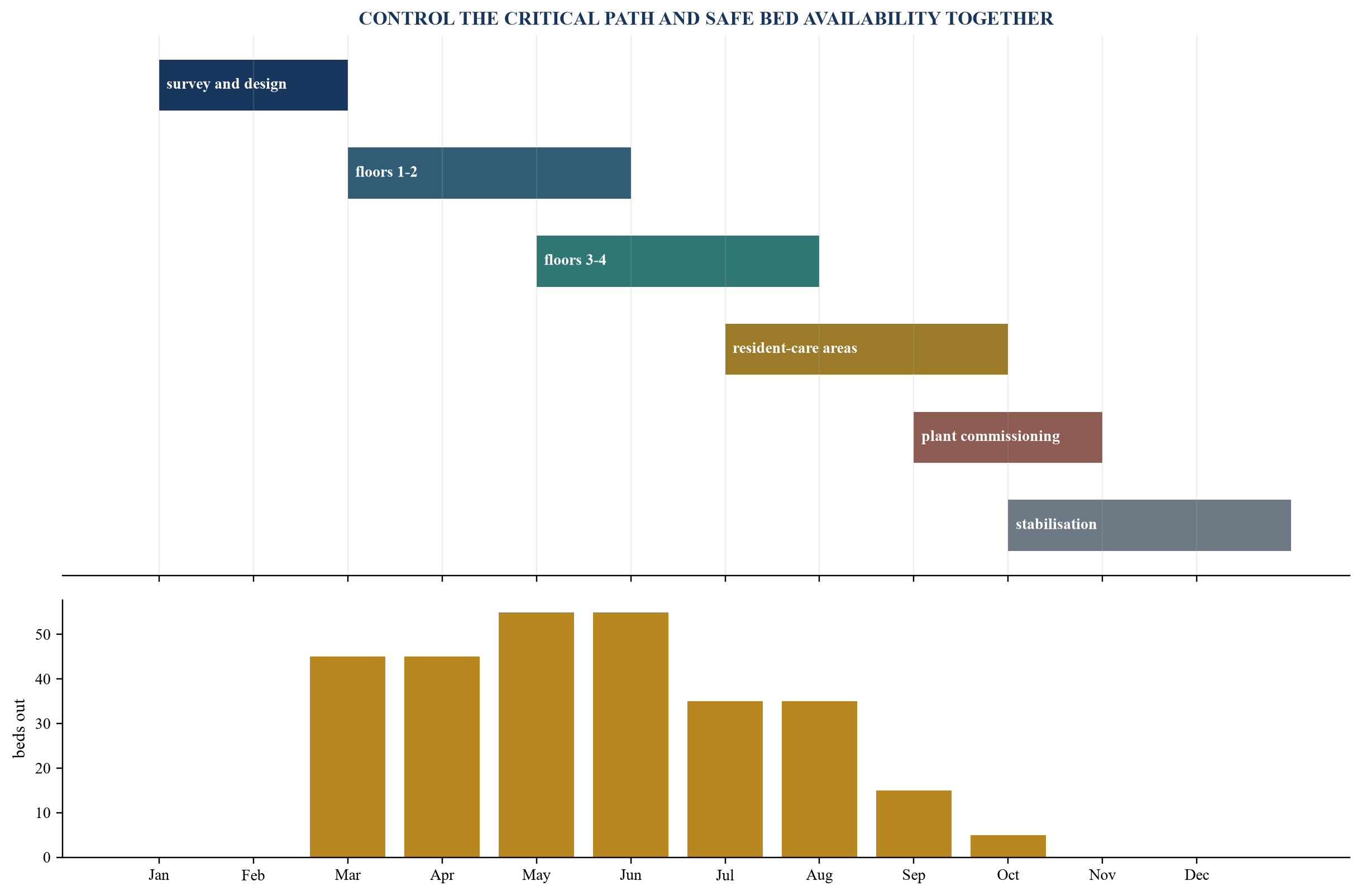 Figure 2. Illustrative remediation schedule and beds out of service
