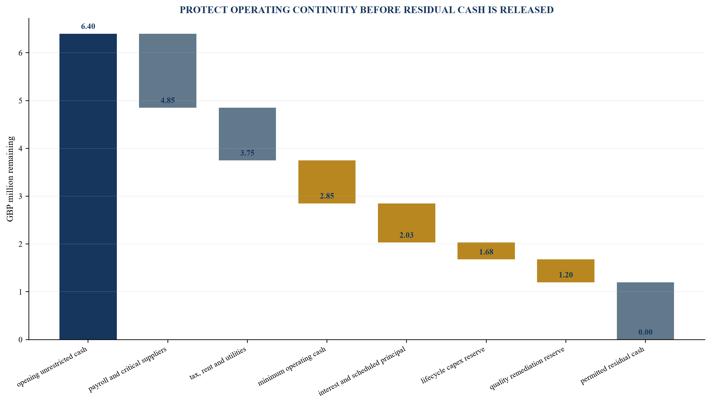 Figure 3. Illustrative operating and debt-service reserve waterfall