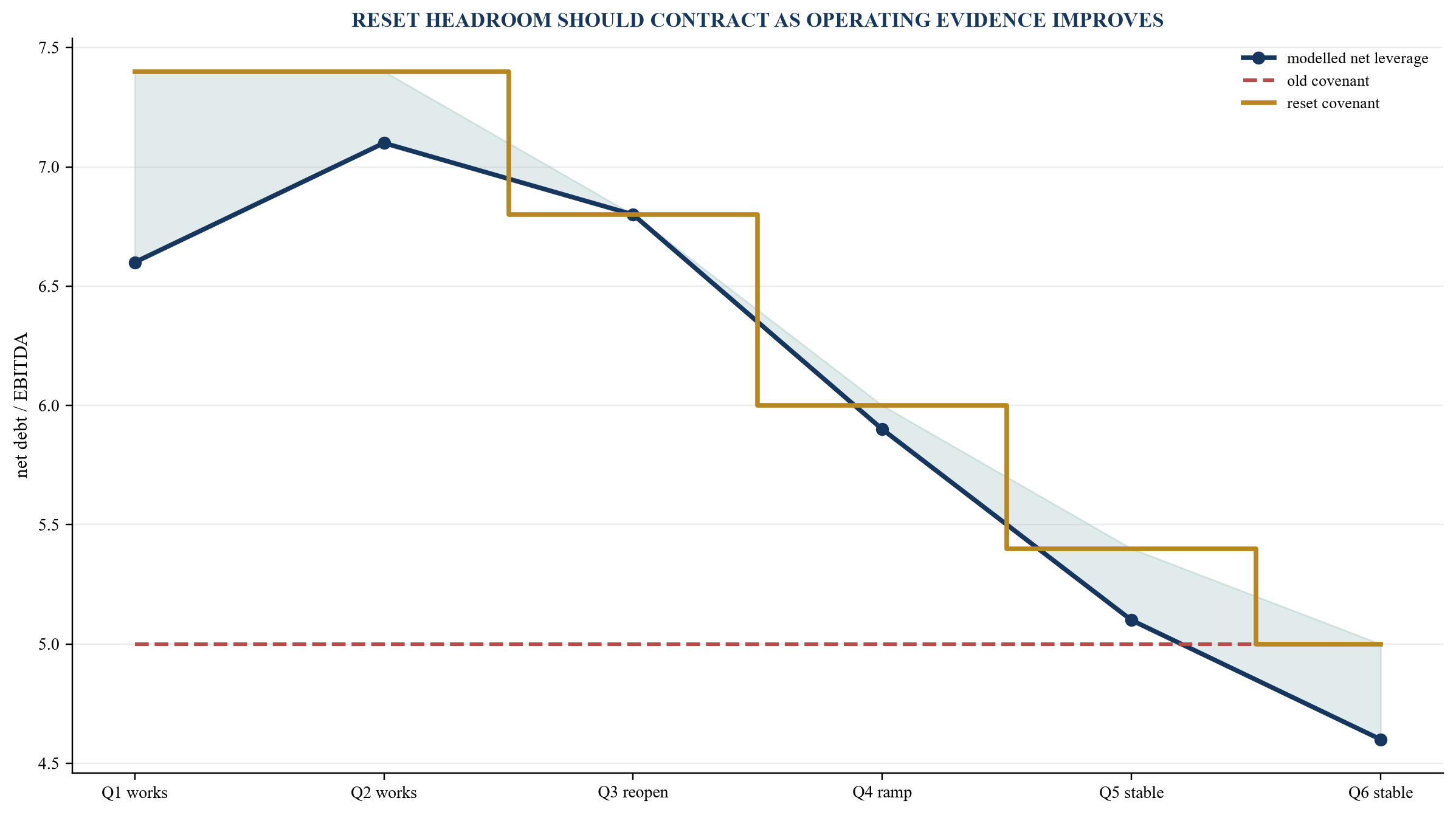 Figure 4. Illustrative occupancy, staffing and quality covenant bridge
