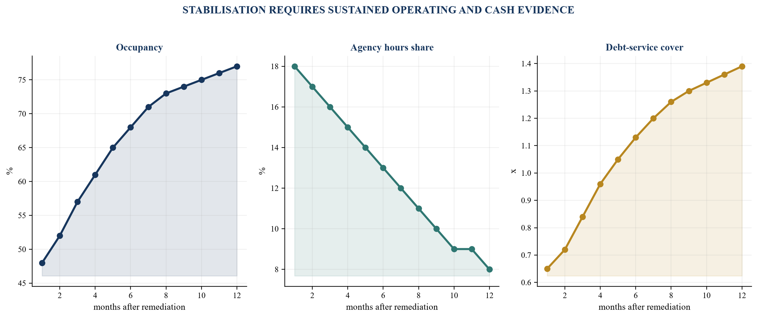 Figure 5. Illustrative post-quality remediation stabilisation dashboard