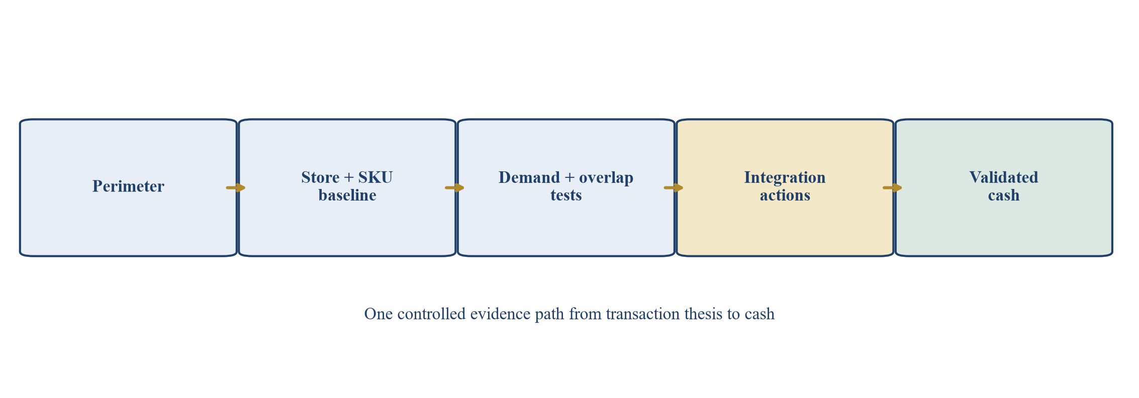Figure 1. From transaction perimeter to realised retail cash