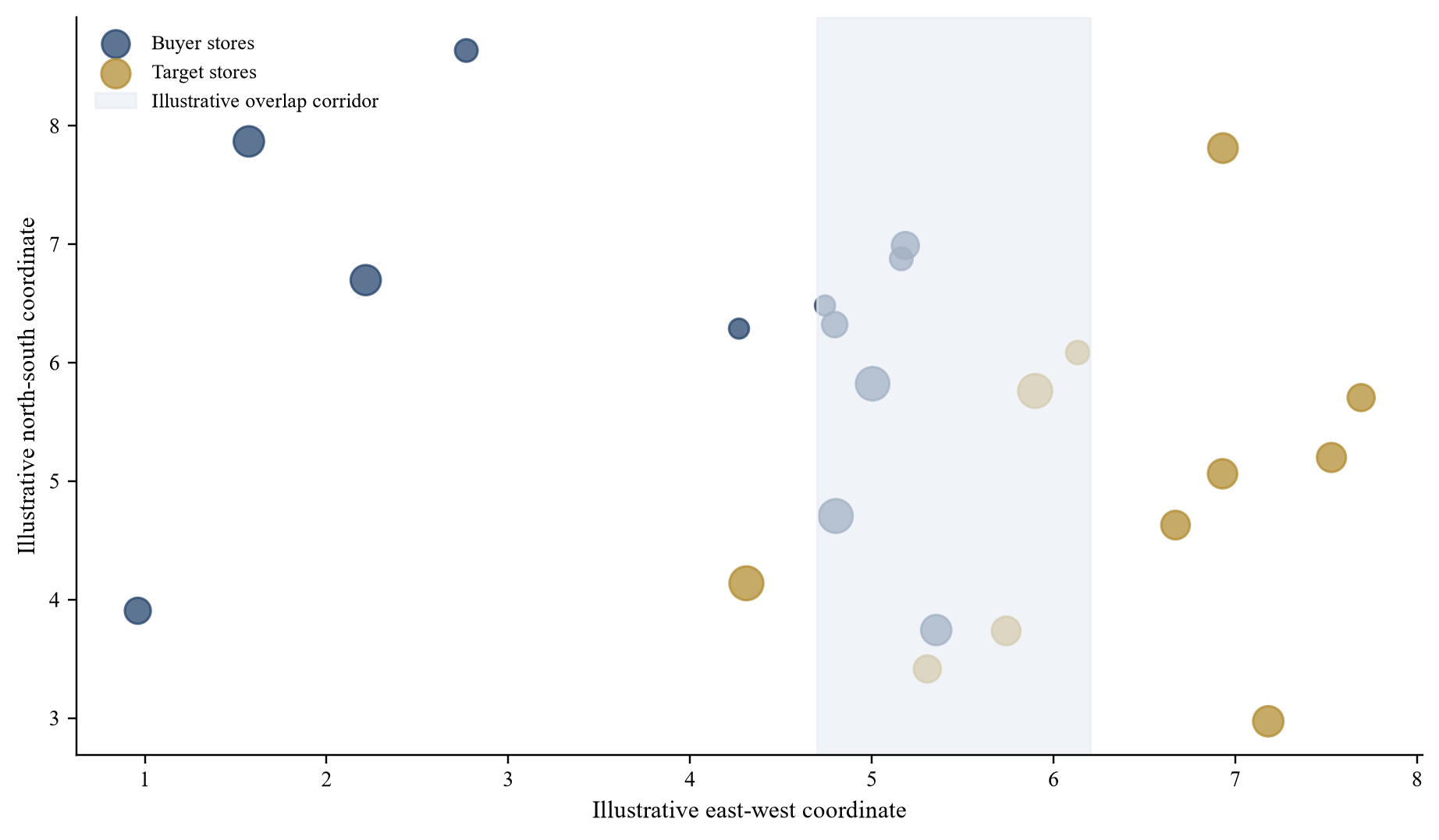Figure 2. Hypothetical store-cohort map for overlap testing