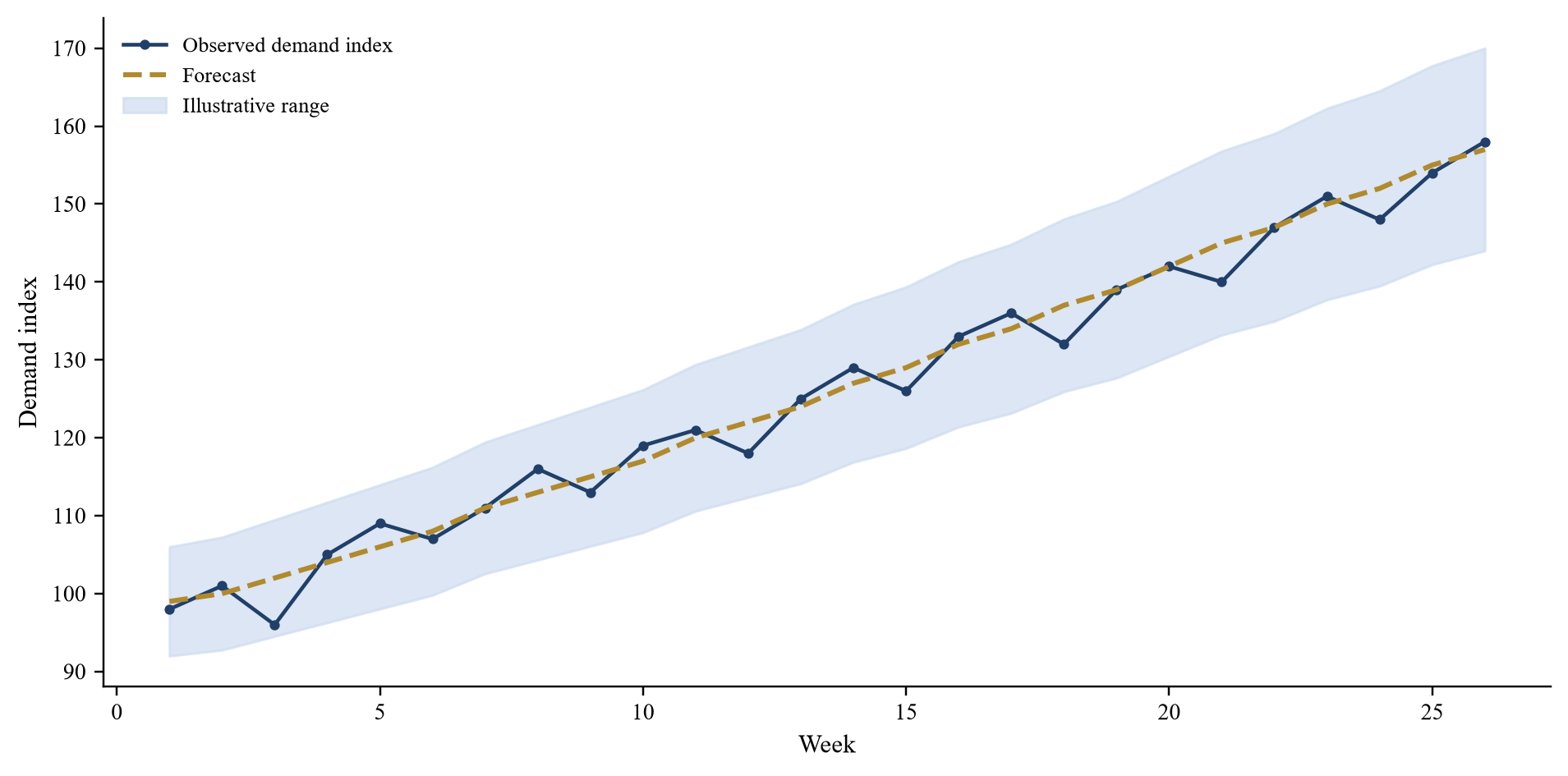 Figure 3. Hypothetical SKU demand forecast with uncertainty range