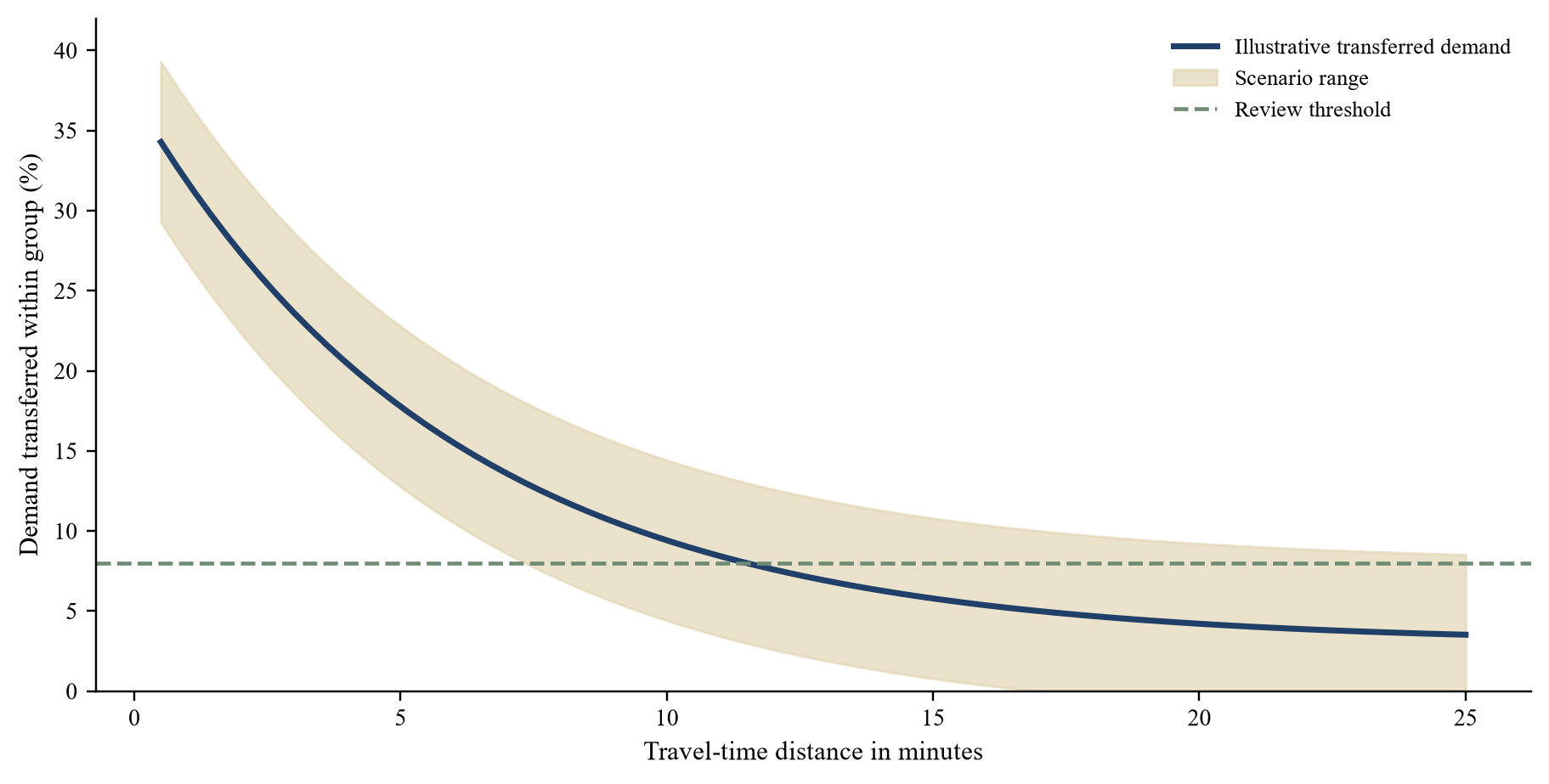 Figure 4. Hypothetical cannibalisation response after a nearby integration action