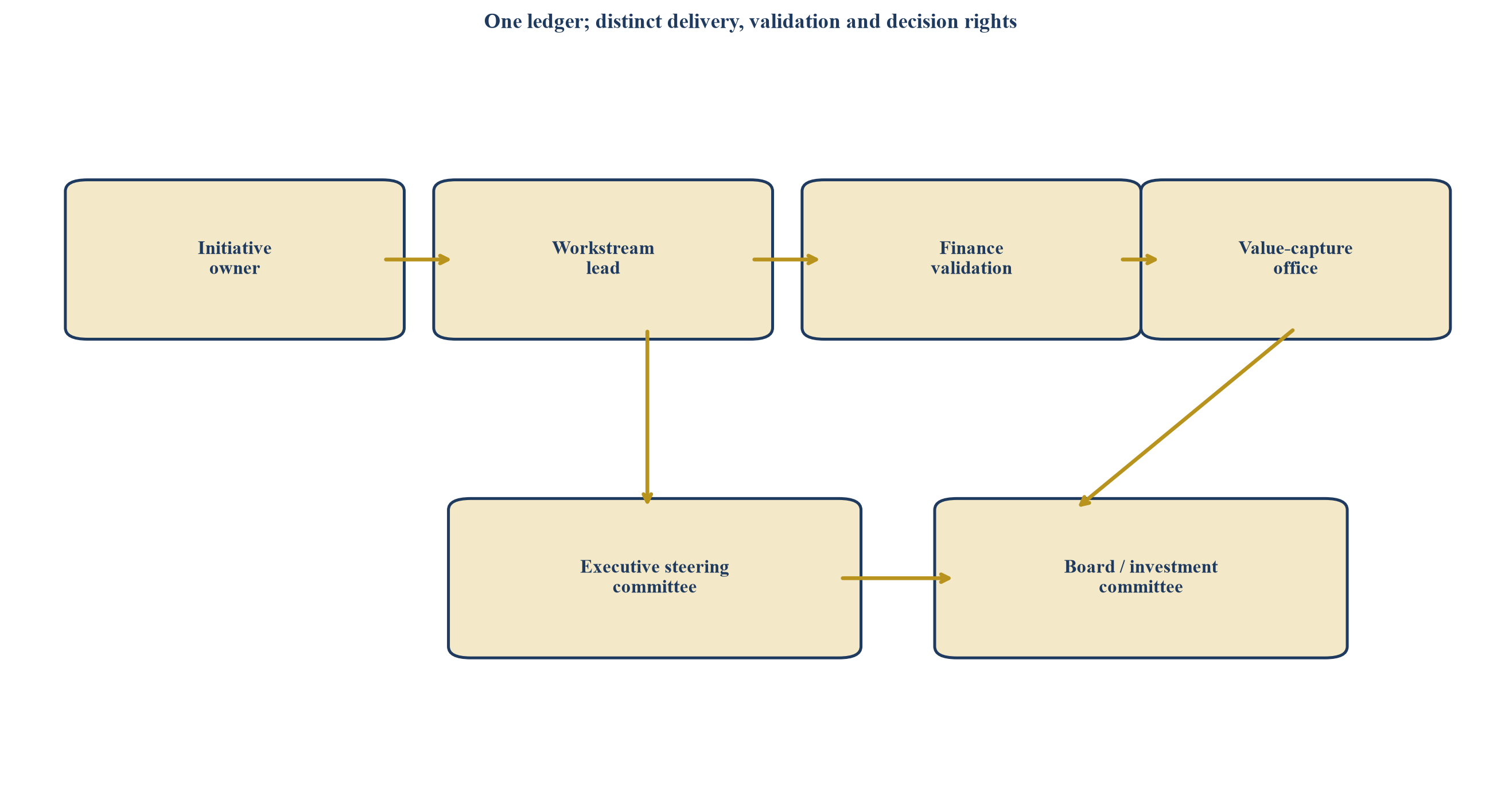 Figure 4. Value-capture governance from initiative to board