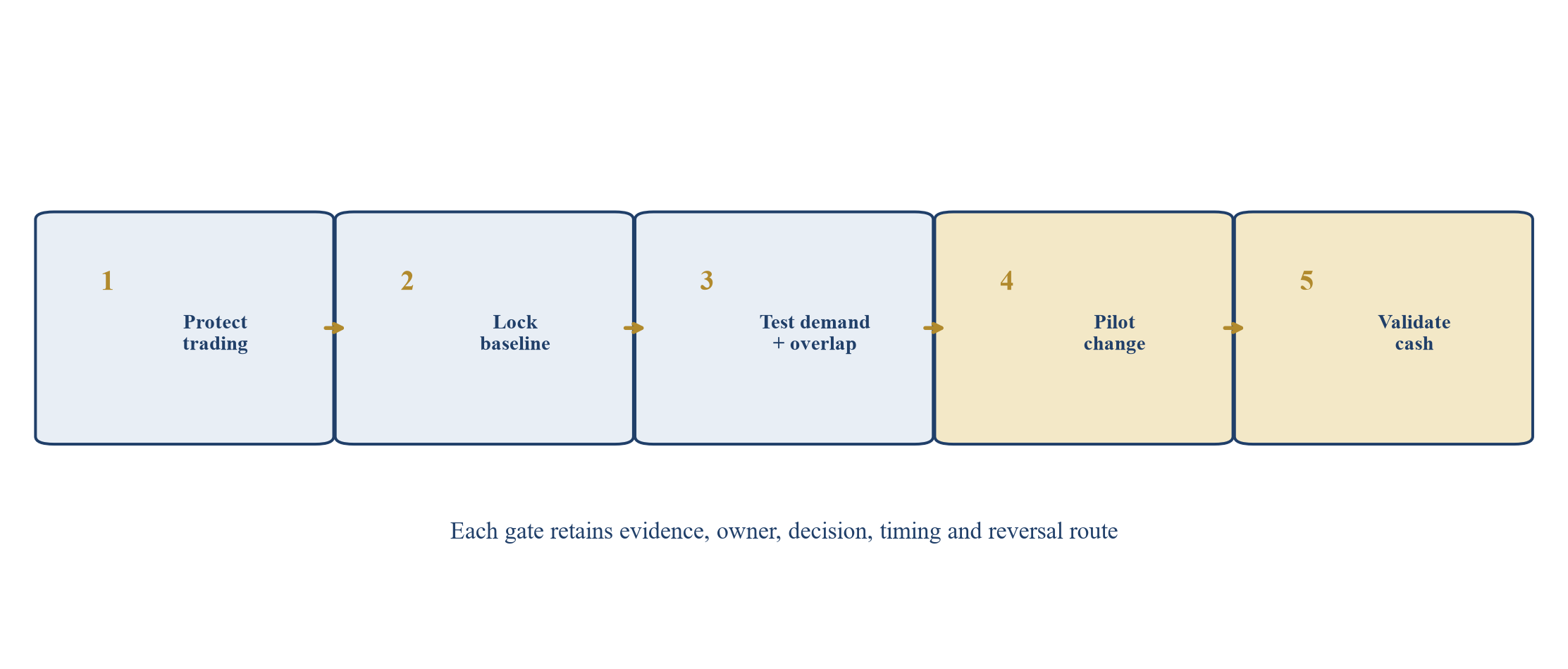 Figure 5. Five evidence gates for retail integration