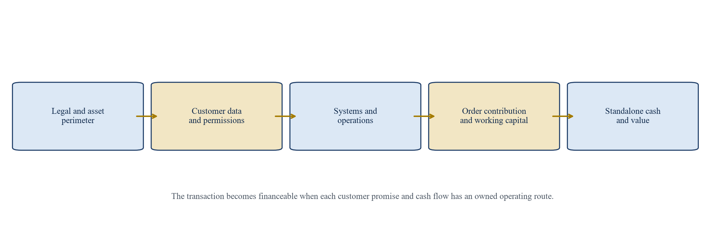 Figure 1. Du périmètre de transaction aux espèces autonomes du commerce électronique