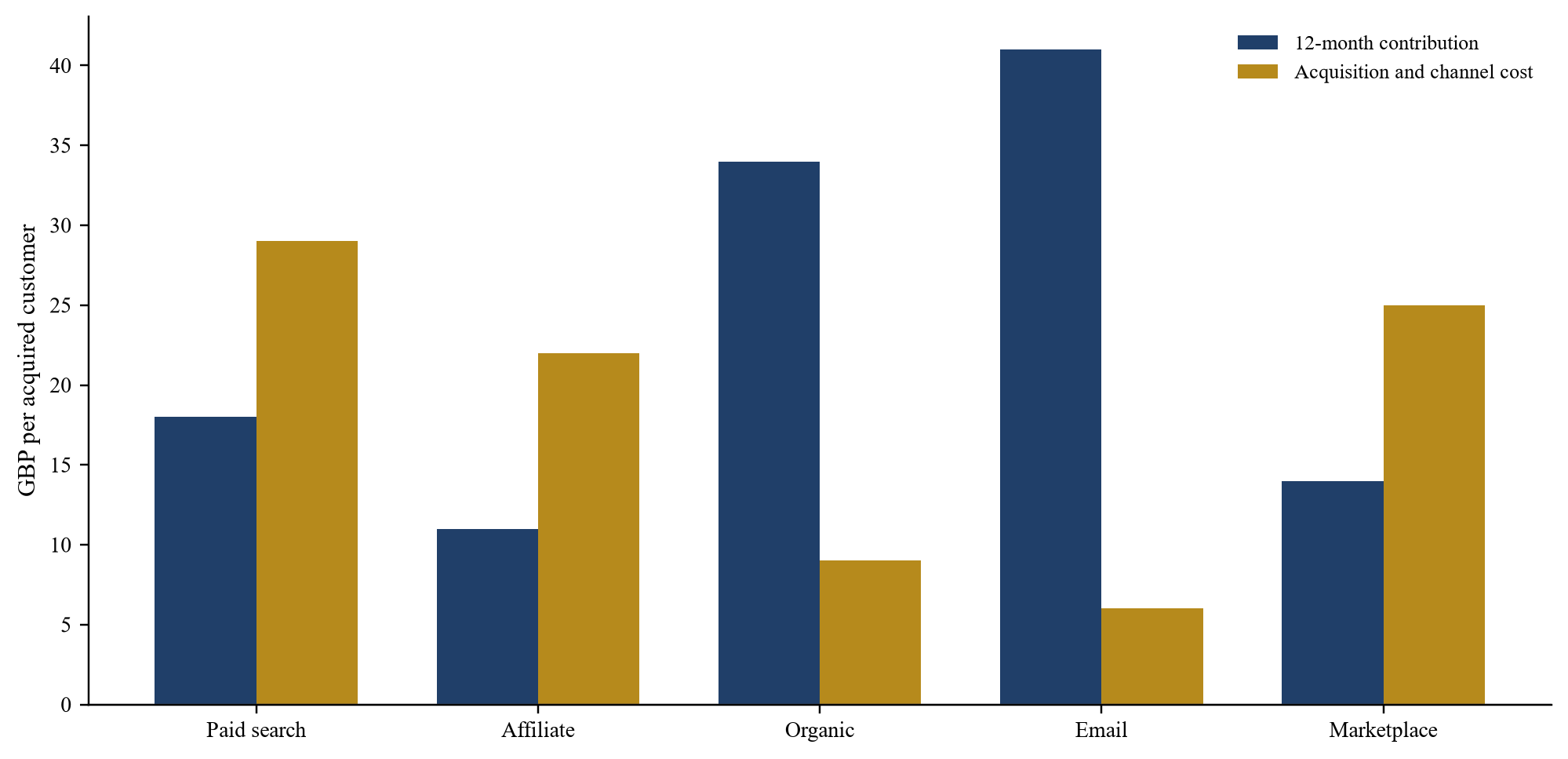 Figure 3. Contribution hypothétique par cohorte de clients et canal d'acquisition