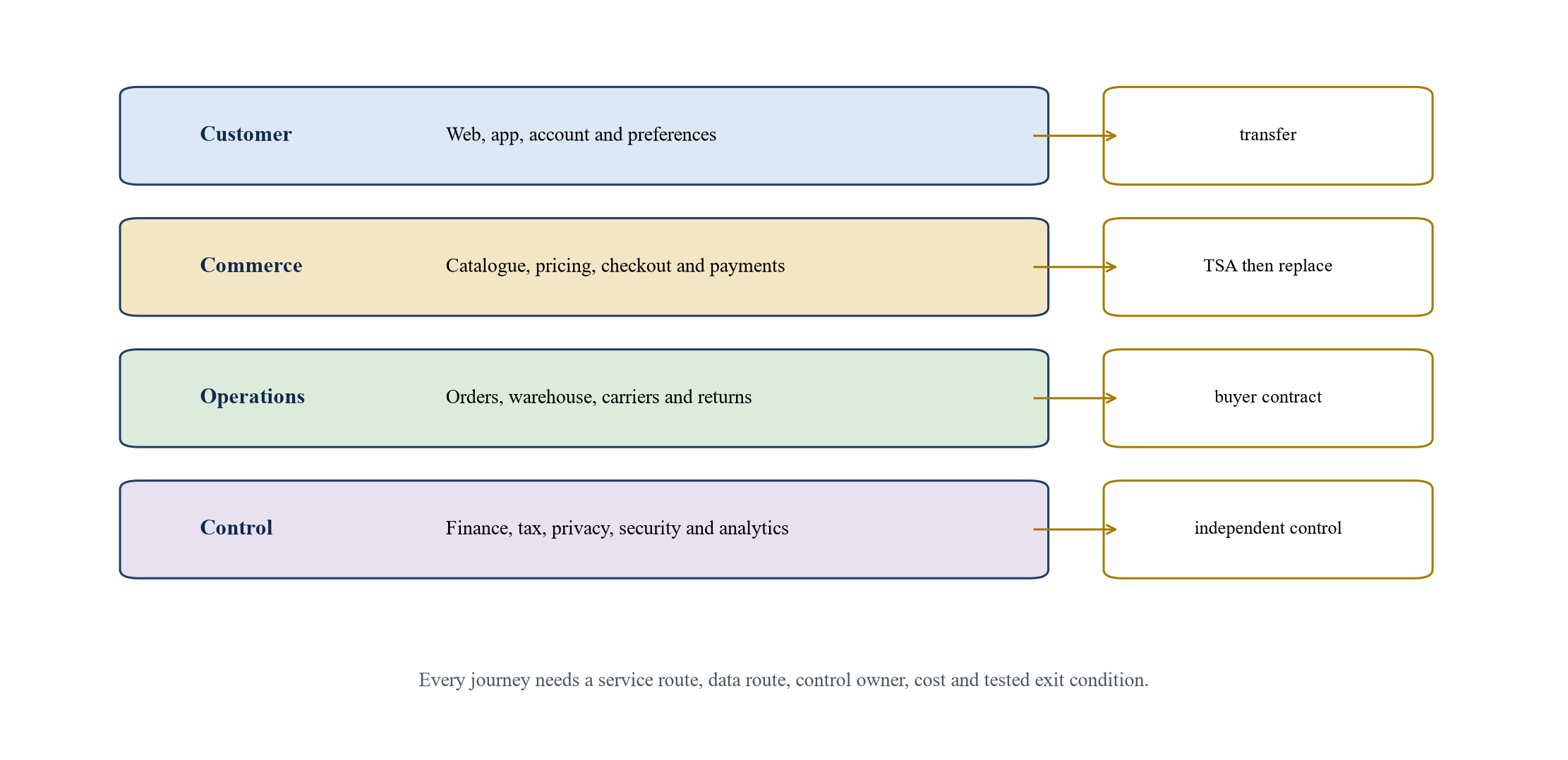 Figure 4. Périmètre des systèmes de commerce électronique et dépendances de transition