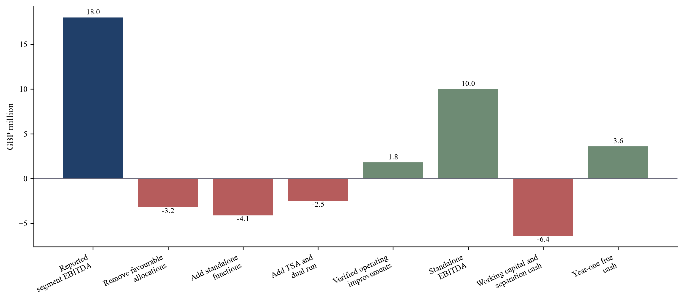 Figure 5. Hypothetical standalone EBITDA and cash bridge