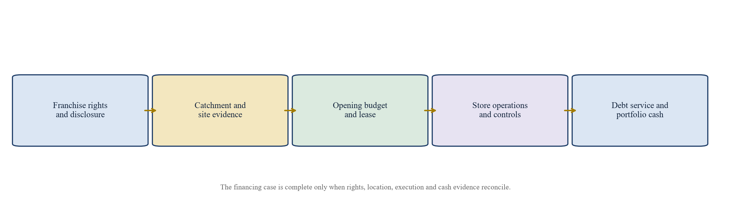 Figure 1. From franchise rights and site evidence to financeable cash flow